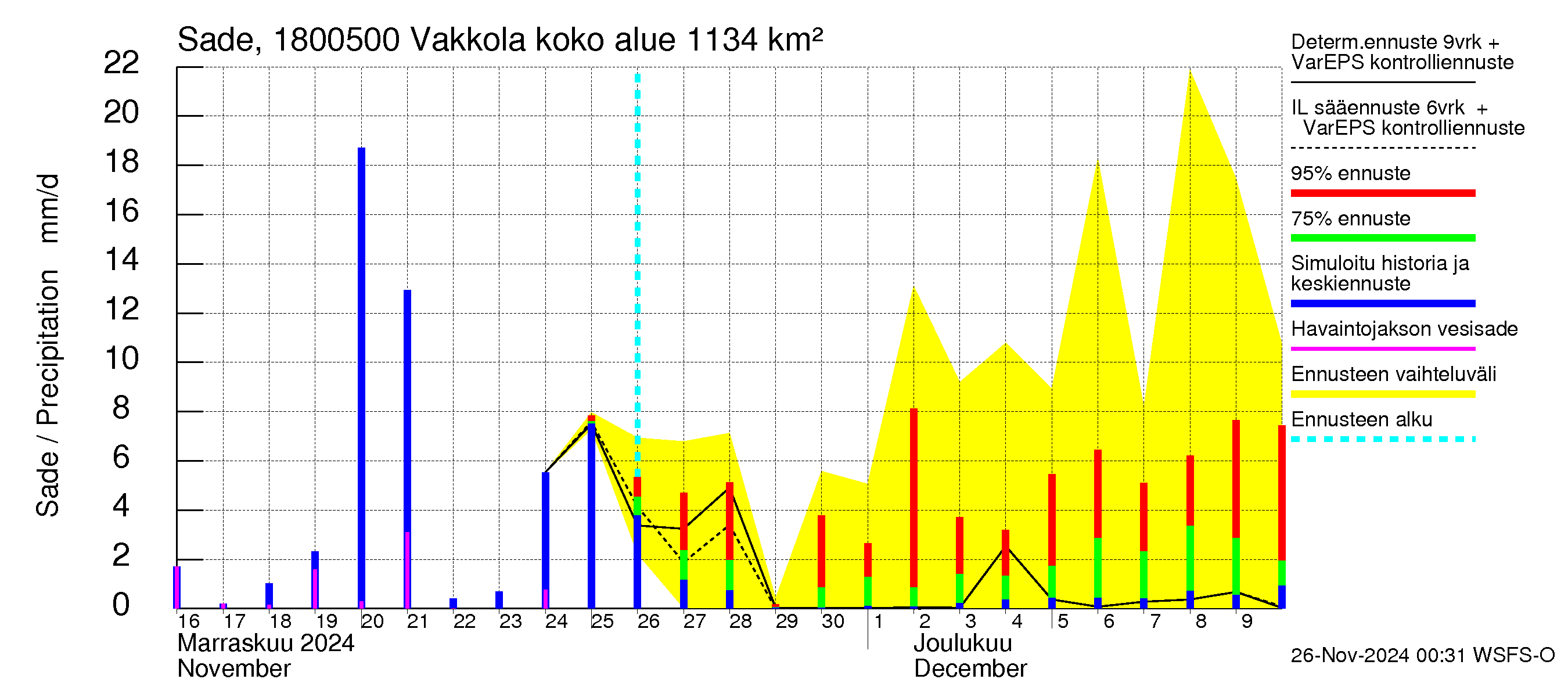 Porvoonjoen vesistöalue - Vakkola: Sade