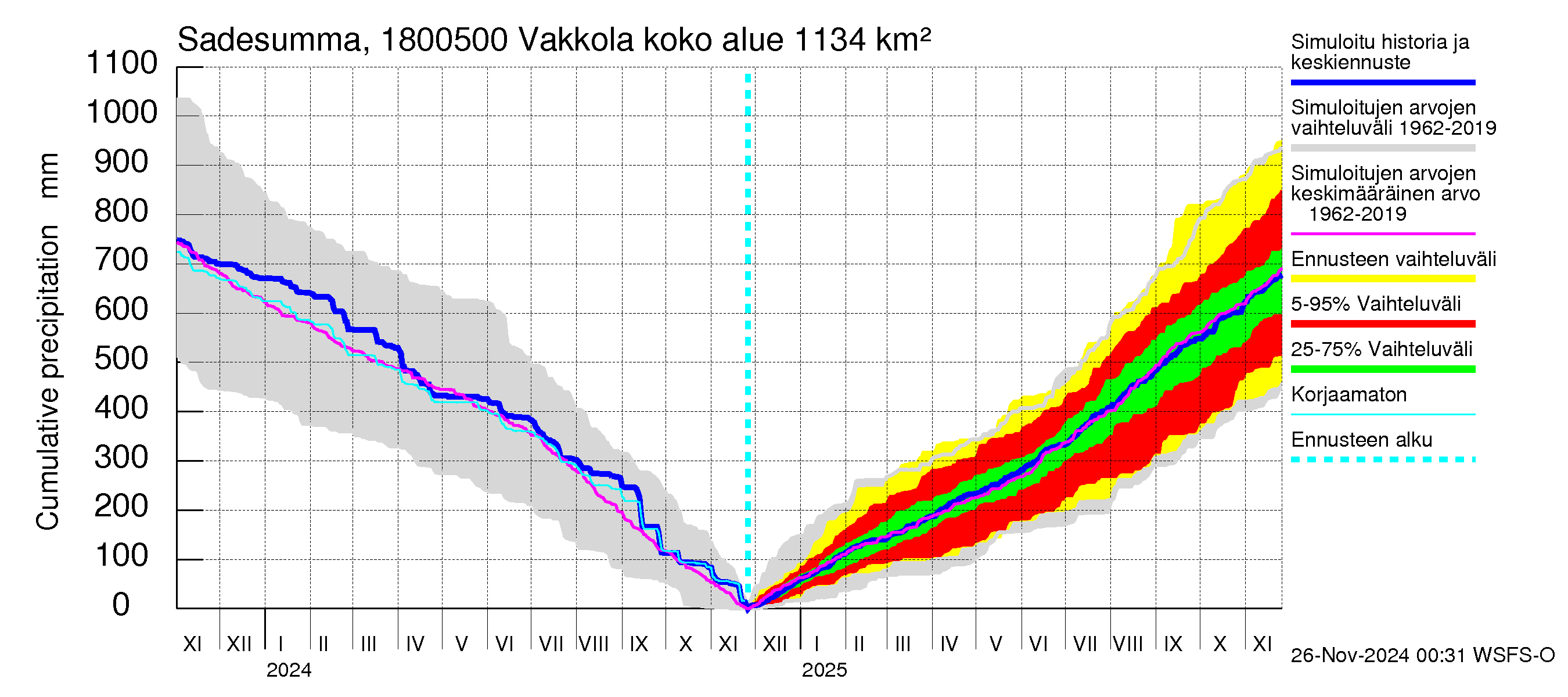 Porvoonjoen vesistöalue - Vakkola: Sade - summa