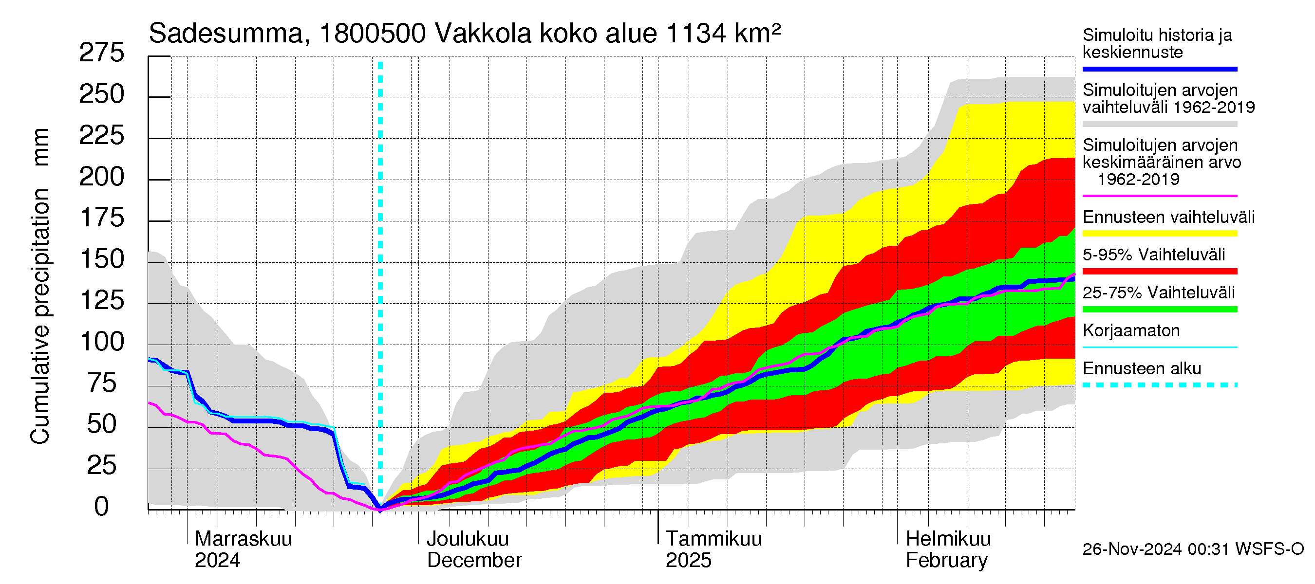 Porvoonjoen vesistöalue - Vakkola: Sade - summa