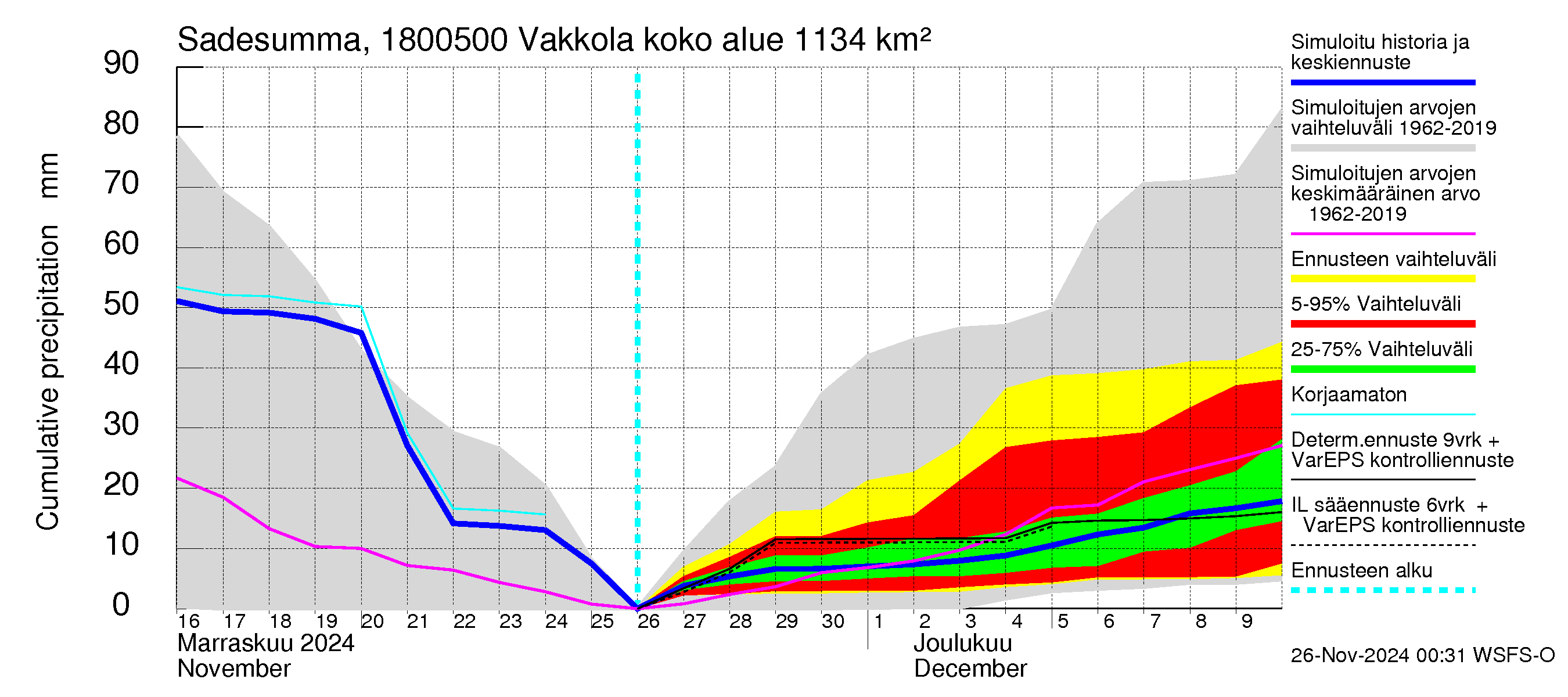 Porvoonjoen vesistöalue - Vakkola: Sade - summa