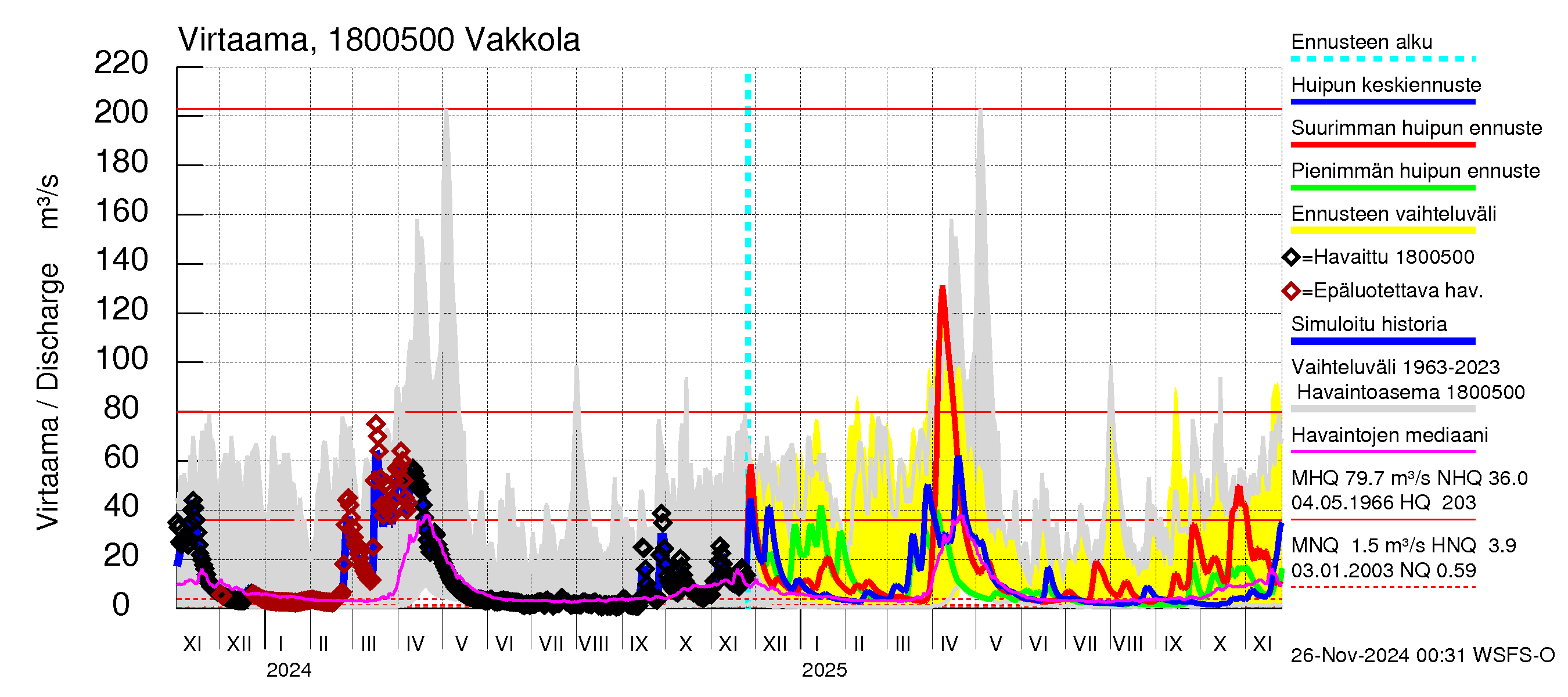 Porvoonjoen vesistöalue - Vakkola: Virtaama / juoksutus - huippujen keski- ja ääriennusteet