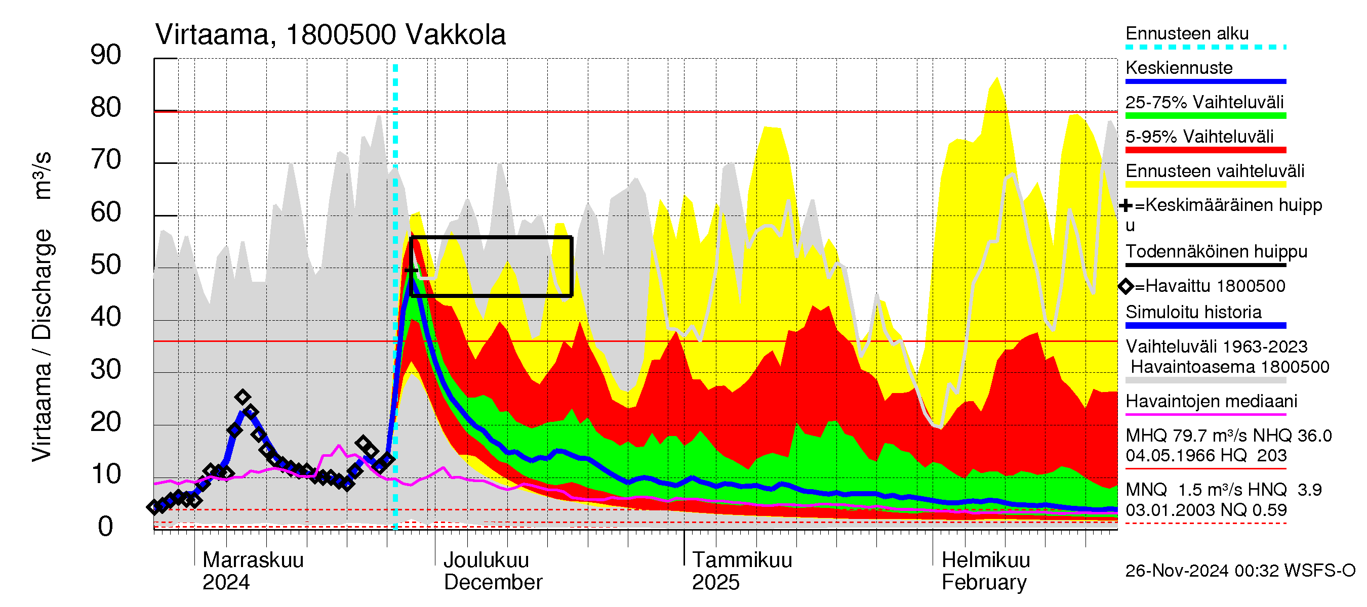 Porvoonjoen vesistöalue - Vakkola: Virtaama / juoksutus - jakaumaennuste