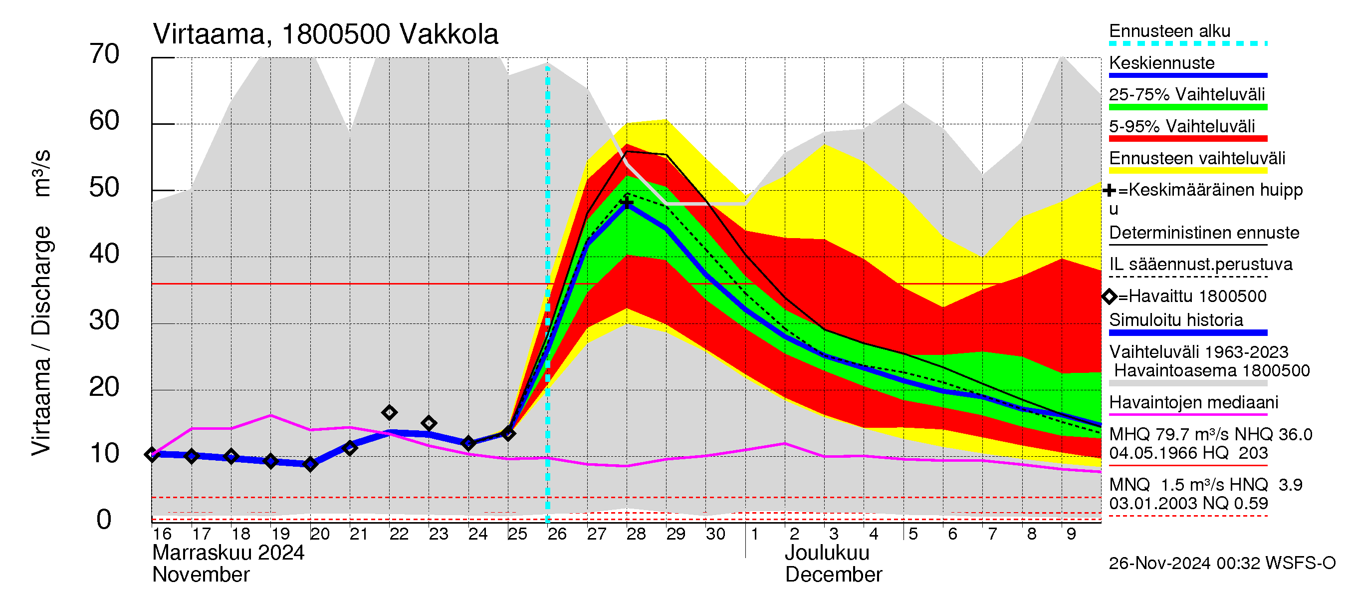 Porvoonjoen vesistöalue - Vakkola: Virtaama / juoksutus - jakaumaennuste