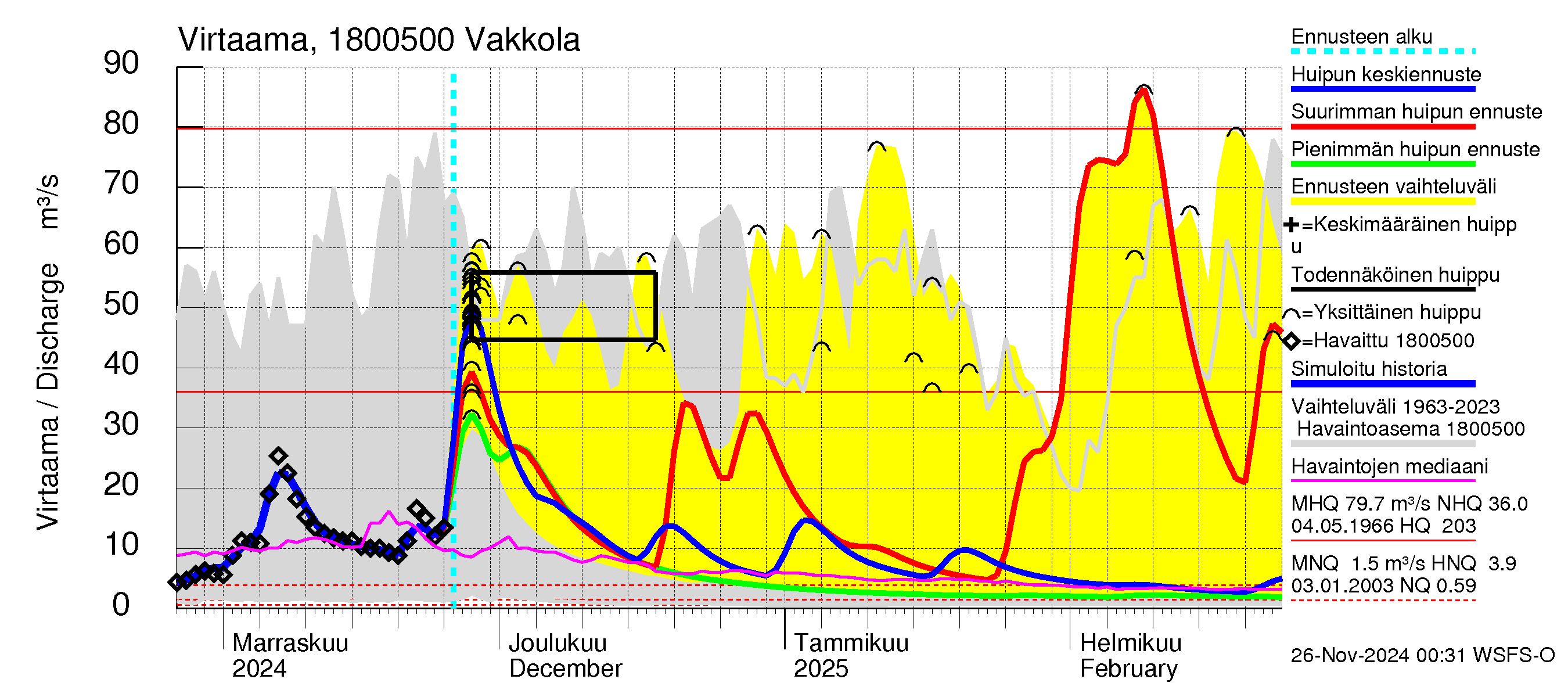 Porvoonjoen vesistöalue - Vakkola: Virtaama / juoksutus - huippujen keski- ja ääriennusteet