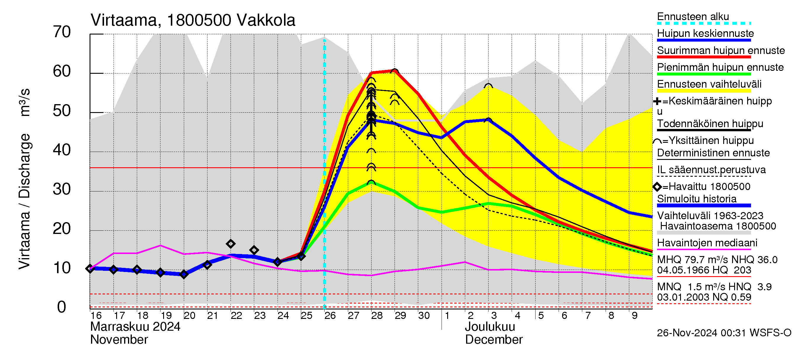 Porvoonjoen vesistöalue - Vakkola: Virtaama / juoksutus - huippujen keski- ja ääriennusteet