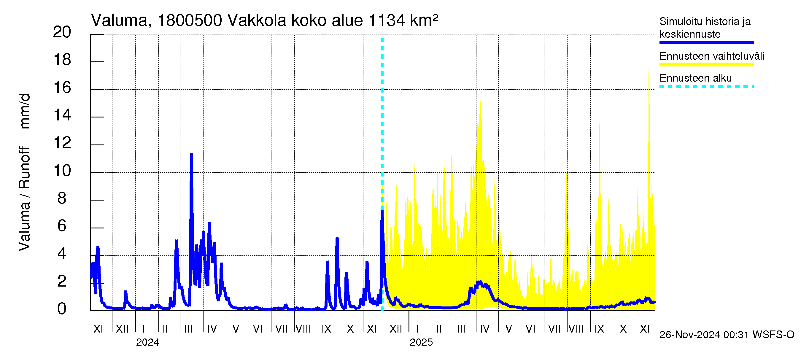 Porvoonjoen vesistöalue - Vakkola: Valuma