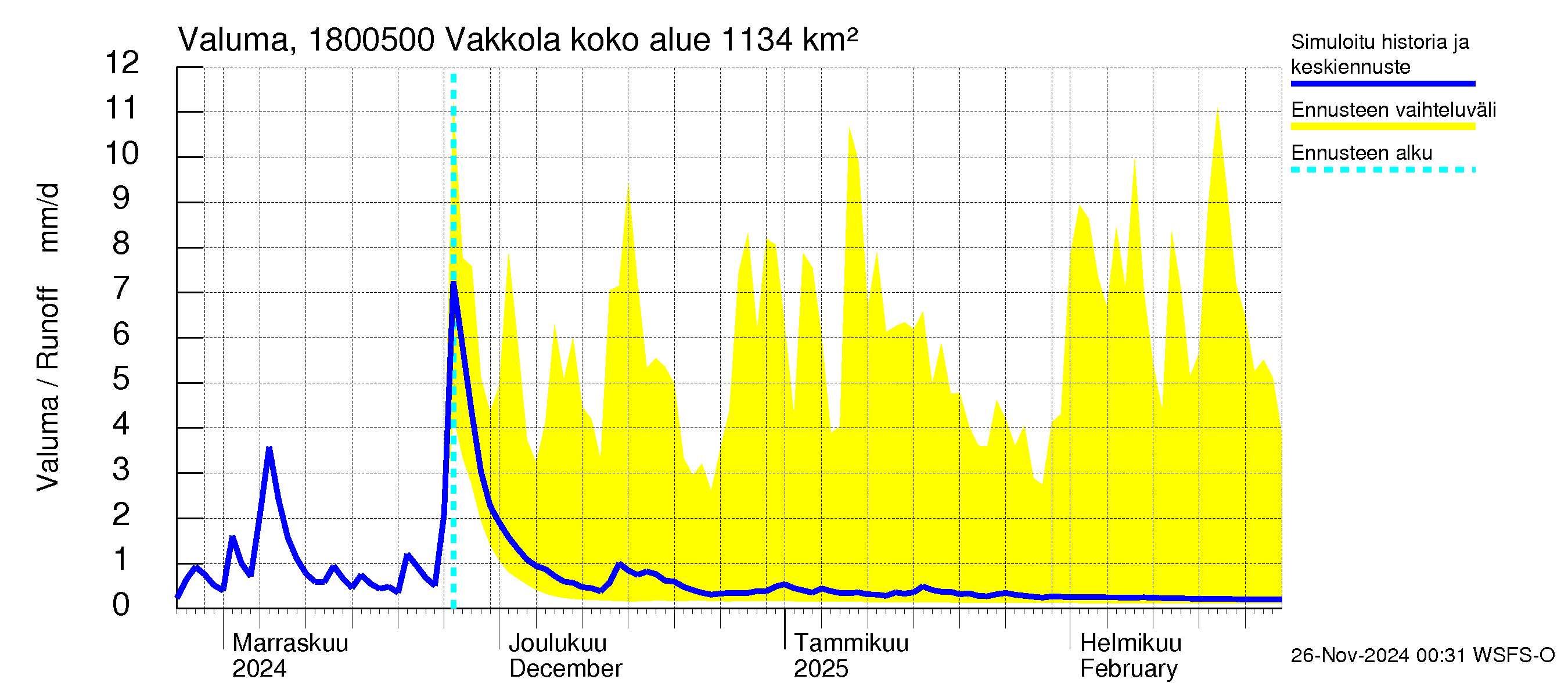 Porvoonjoen vesistöalue - Vakkola: Valuma