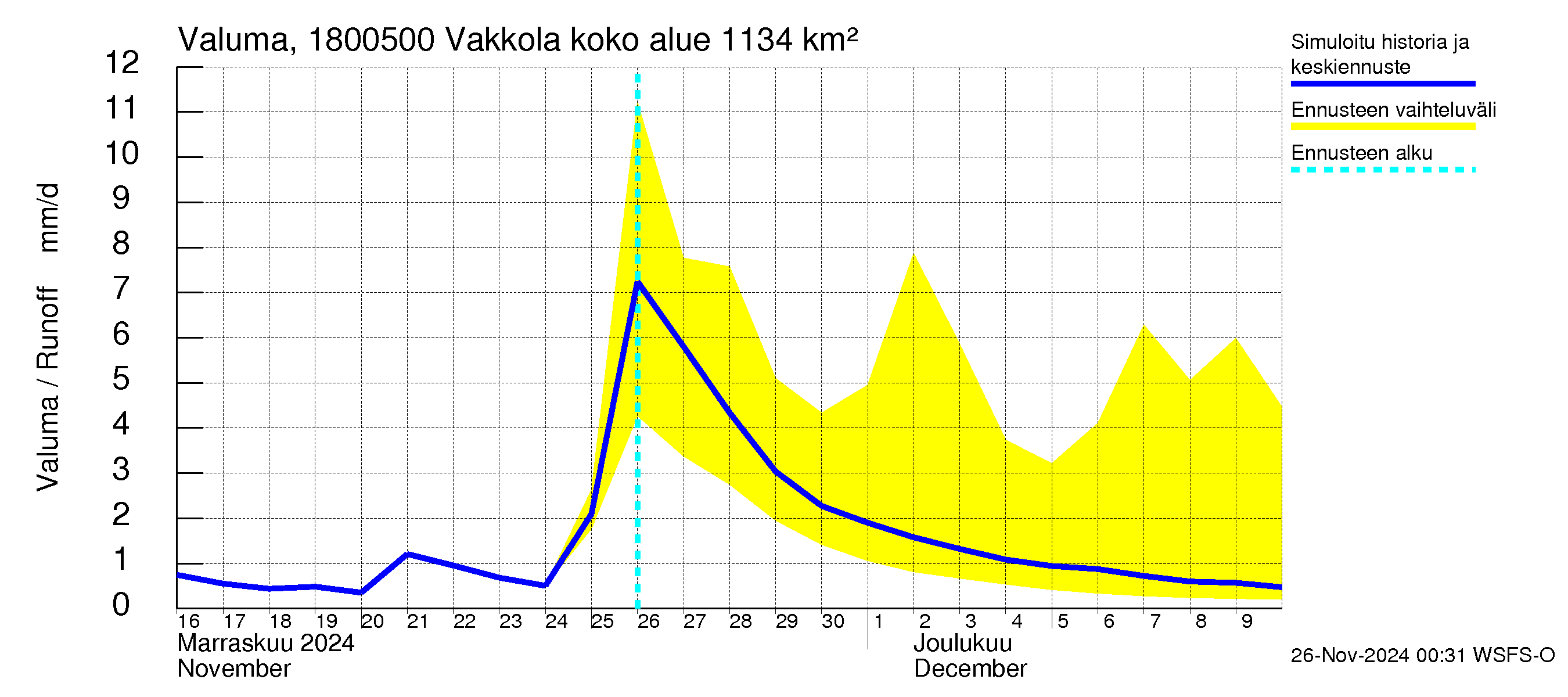 Porvoonjoen vesistöalue - Vakkola: Valuma