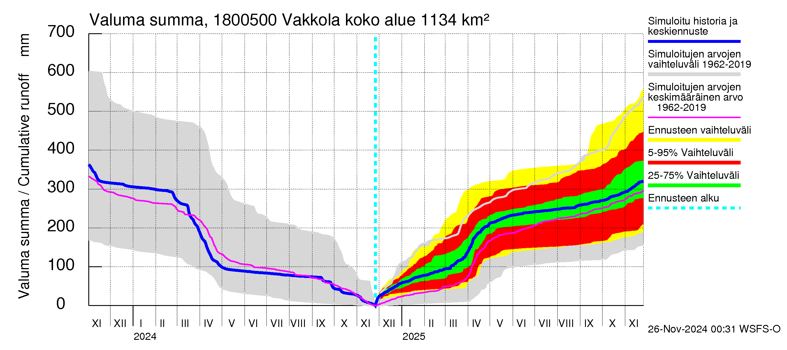 Porvoonjoen vesistöalue - Vakkola: Valuma - summa