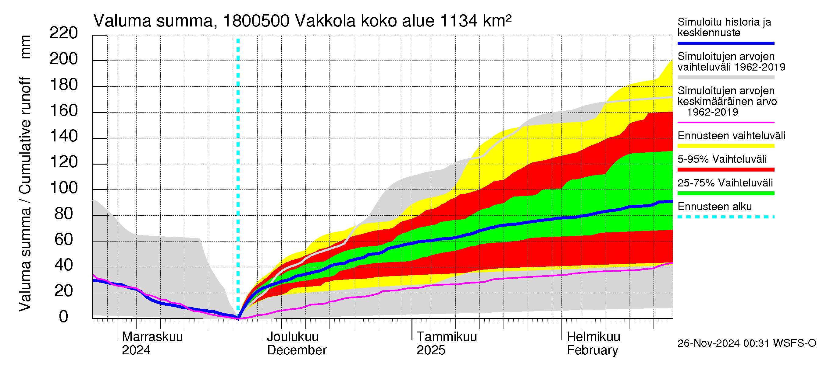 Porvoonjoen vesistöalue - Vakkola: Valuma - summa