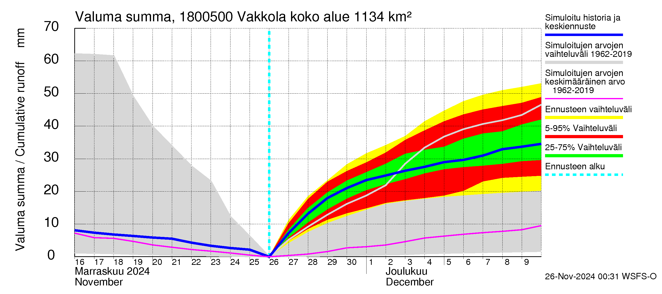 Porvoonjoen vesistöalue - Vakkola: Valuma - summa