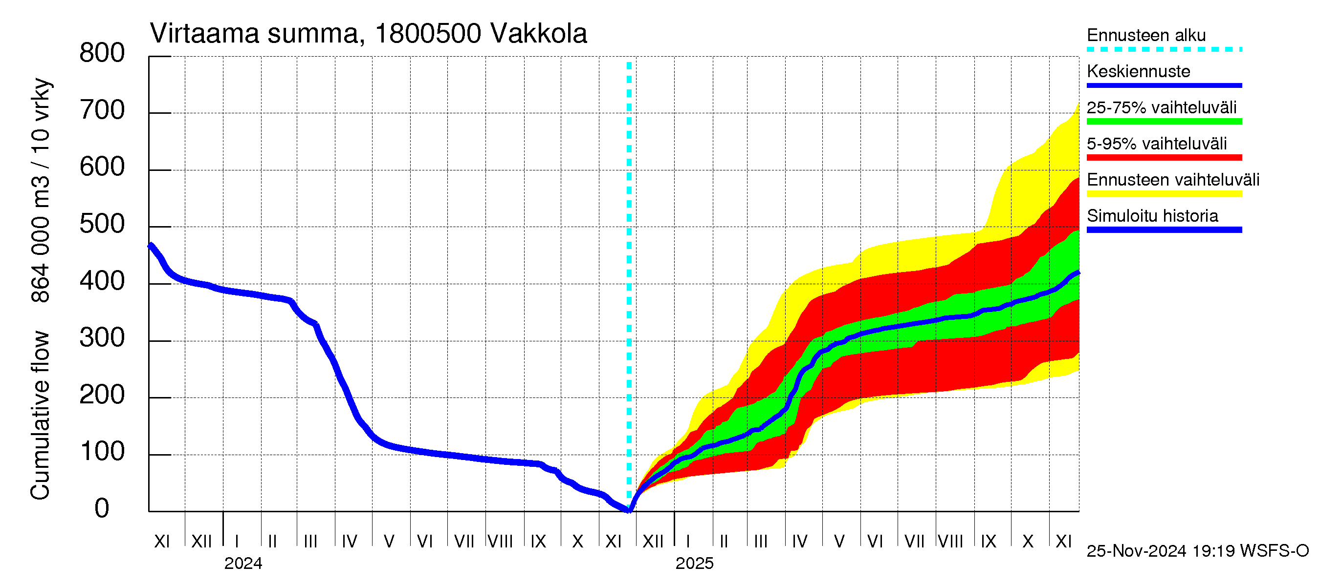 Porvoonjoen vesistöalue - Vakkola: Virtaama / juoksutus - summa