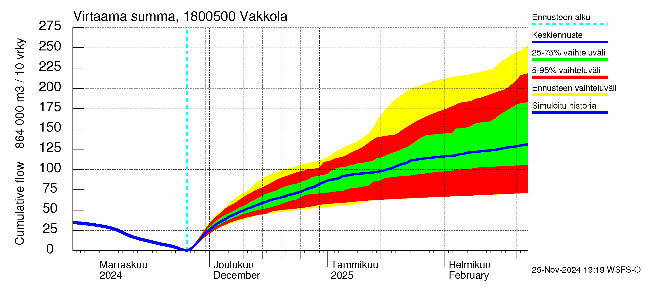 Porvoonjoen vesistöalue - Vakkola: Virtaama / juoksutus - summa