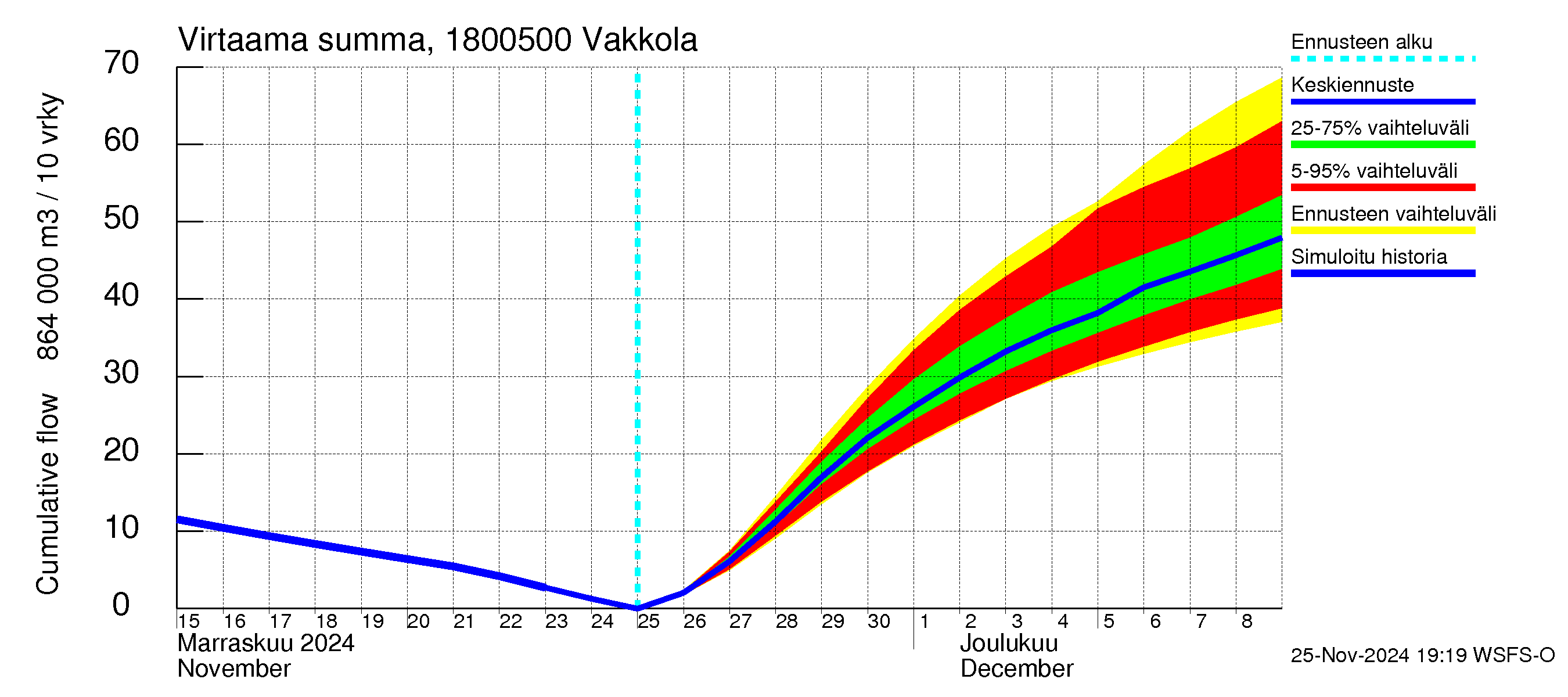 Porvoonjoen vesistöalue - Vakkola: Virtaama / juoksutus - summa