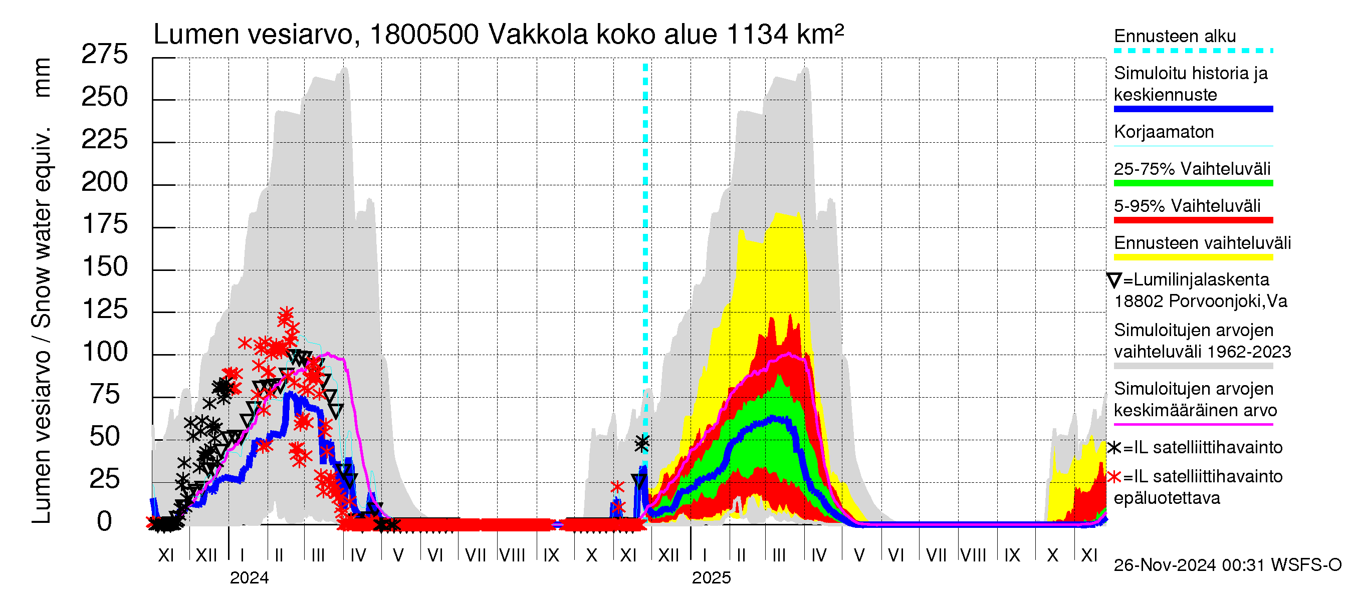 Porvoonjoen vesistöalue - Vakkola: Lumen vesiarvo