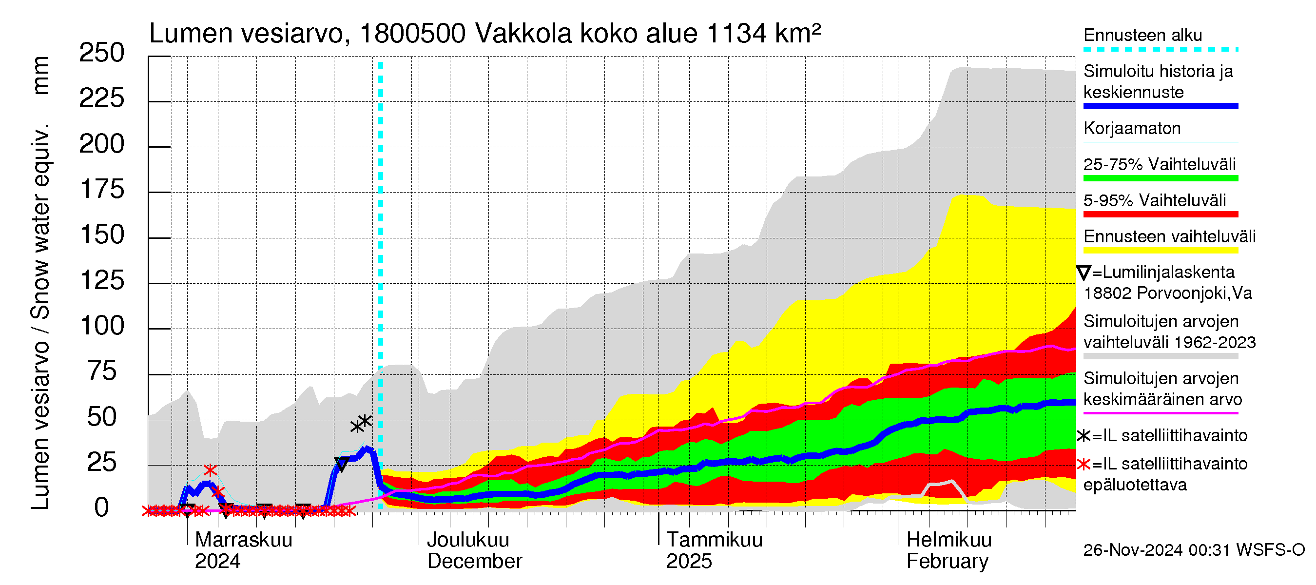 Porvoonjoen vesistöalue - Vakkola: Lumen vesiarvo