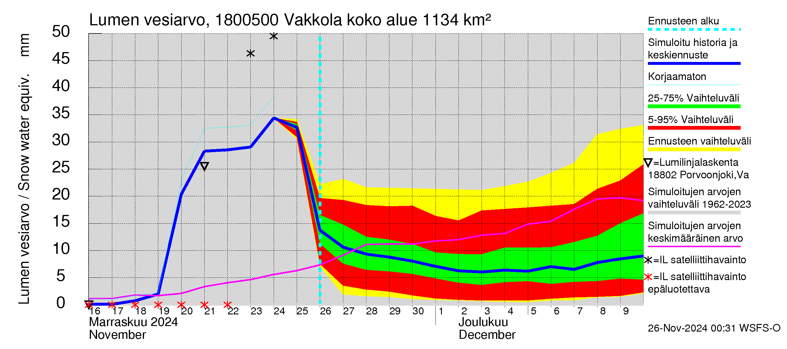 Porvoonjoen vesistöalue - Vakkola: Lumen vesiarvo