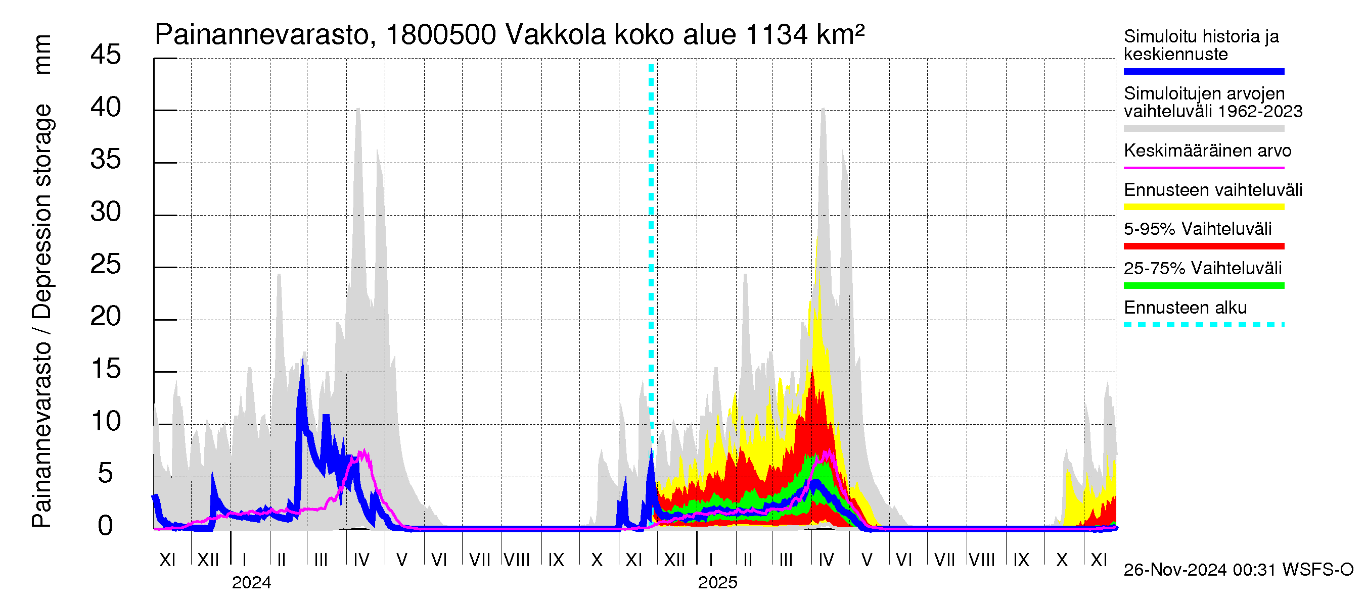 Porvoonjoen vesistöalue - Vakkola: Painannevarasto