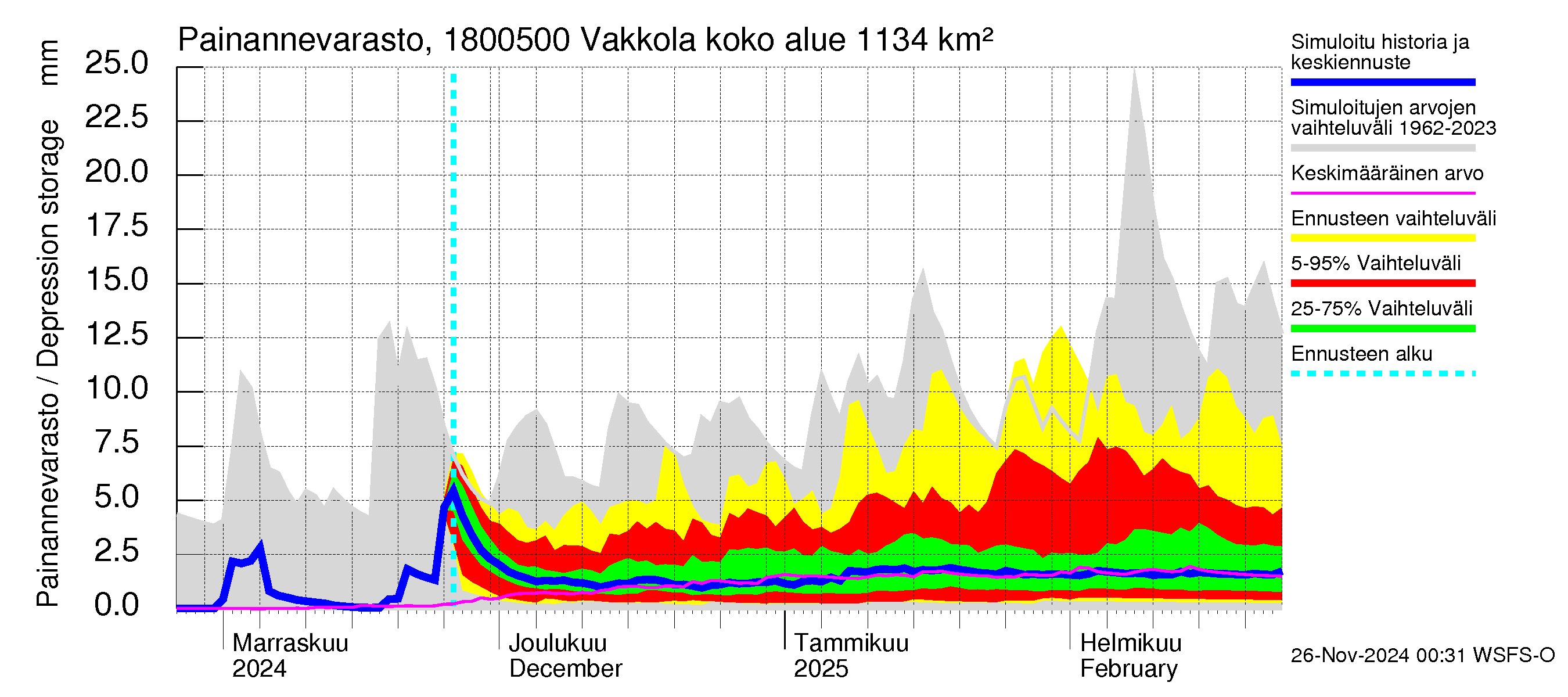 Porvoonjoen vesistöalue - Vakkola: Painannevarasto