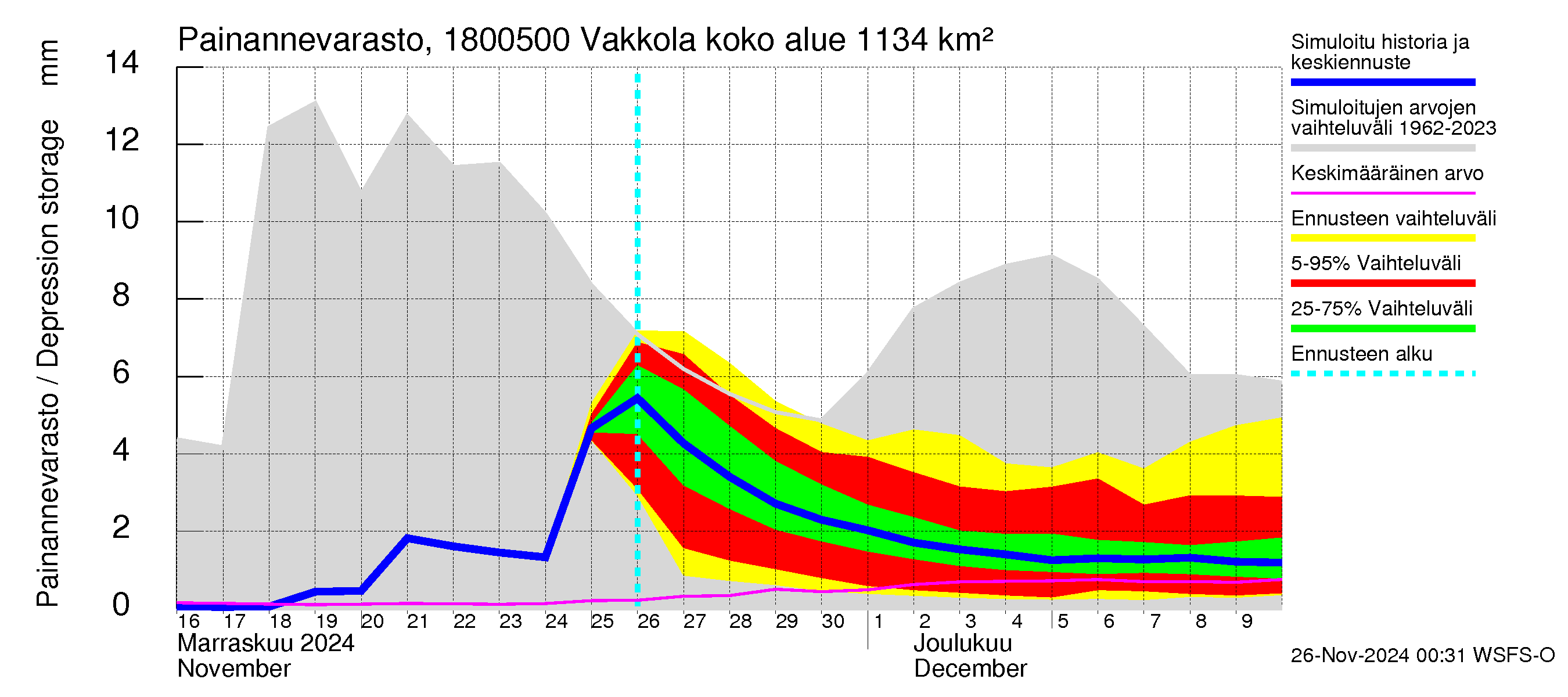 Porvoonjoen vesistöalue - Vakkola: Painannevarasto