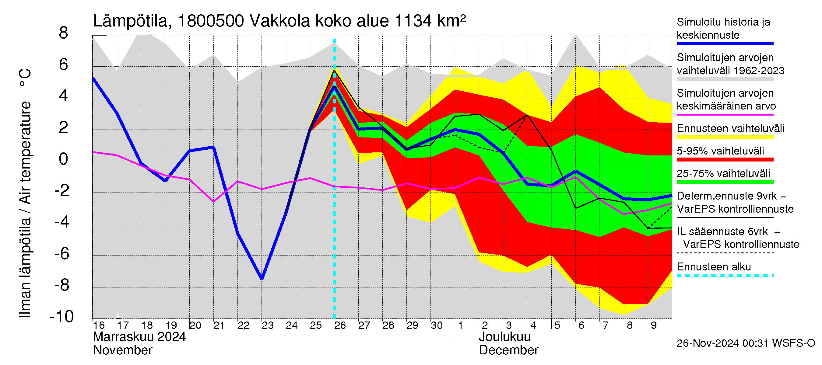 Porvoonjoen vesistöalue - Vakkola: Ilman lämpötila