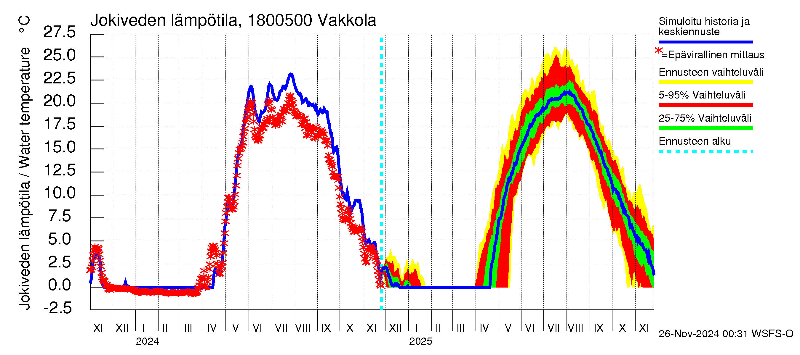 Porvoonjoen vesistöalue - Vakkola: Jokiveden lämpötila