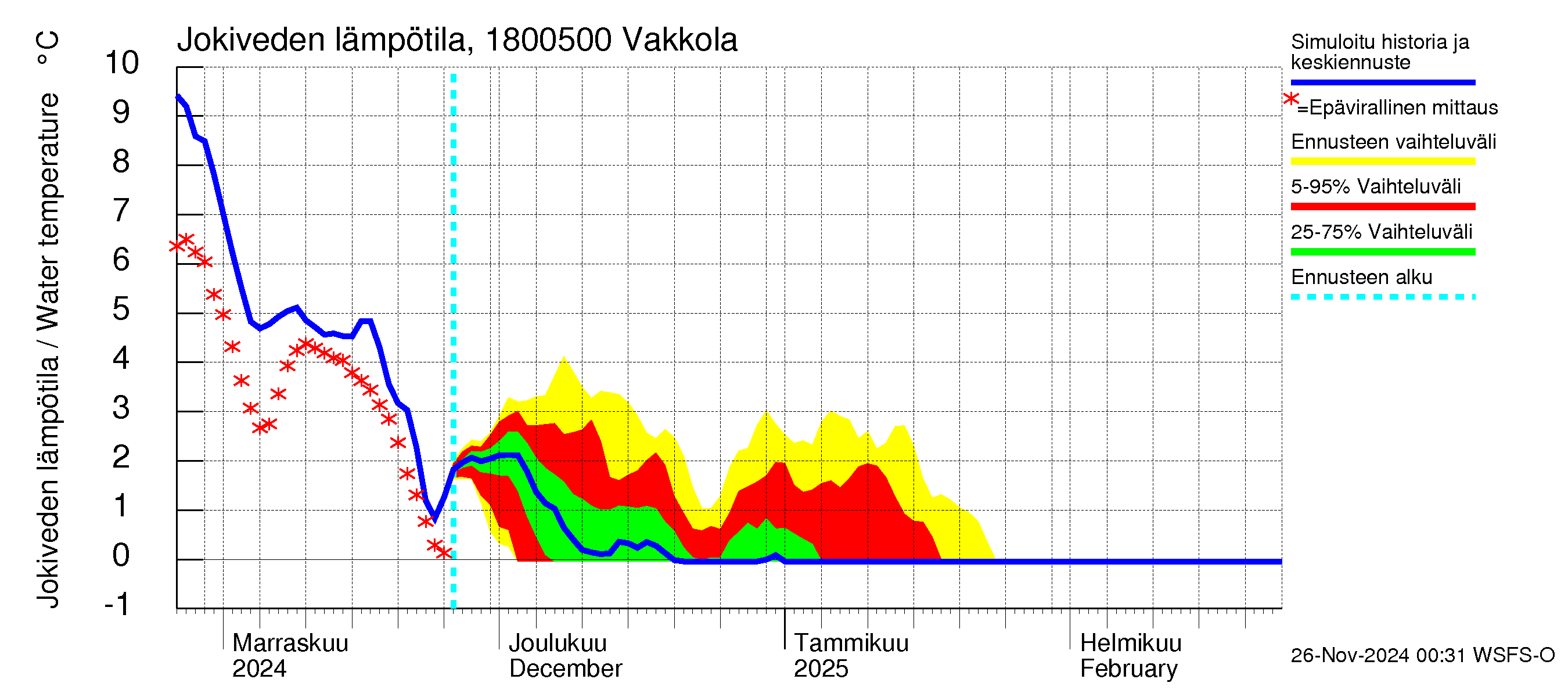 Porvoonjoen vesistöalue - Vakkola: Jokiveden lämpötila