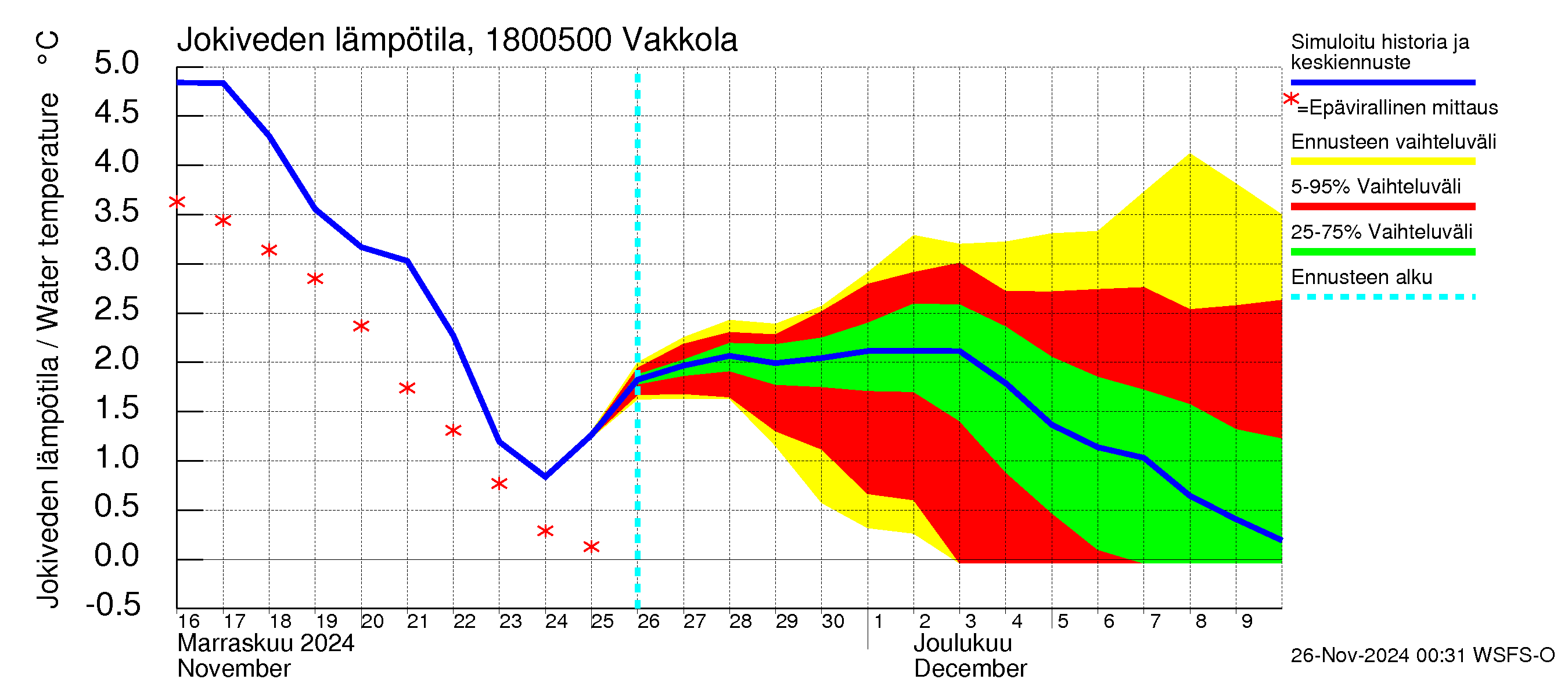 Porvoonjoen vesistöalue - Vakkola: Jokiveden lämpötila