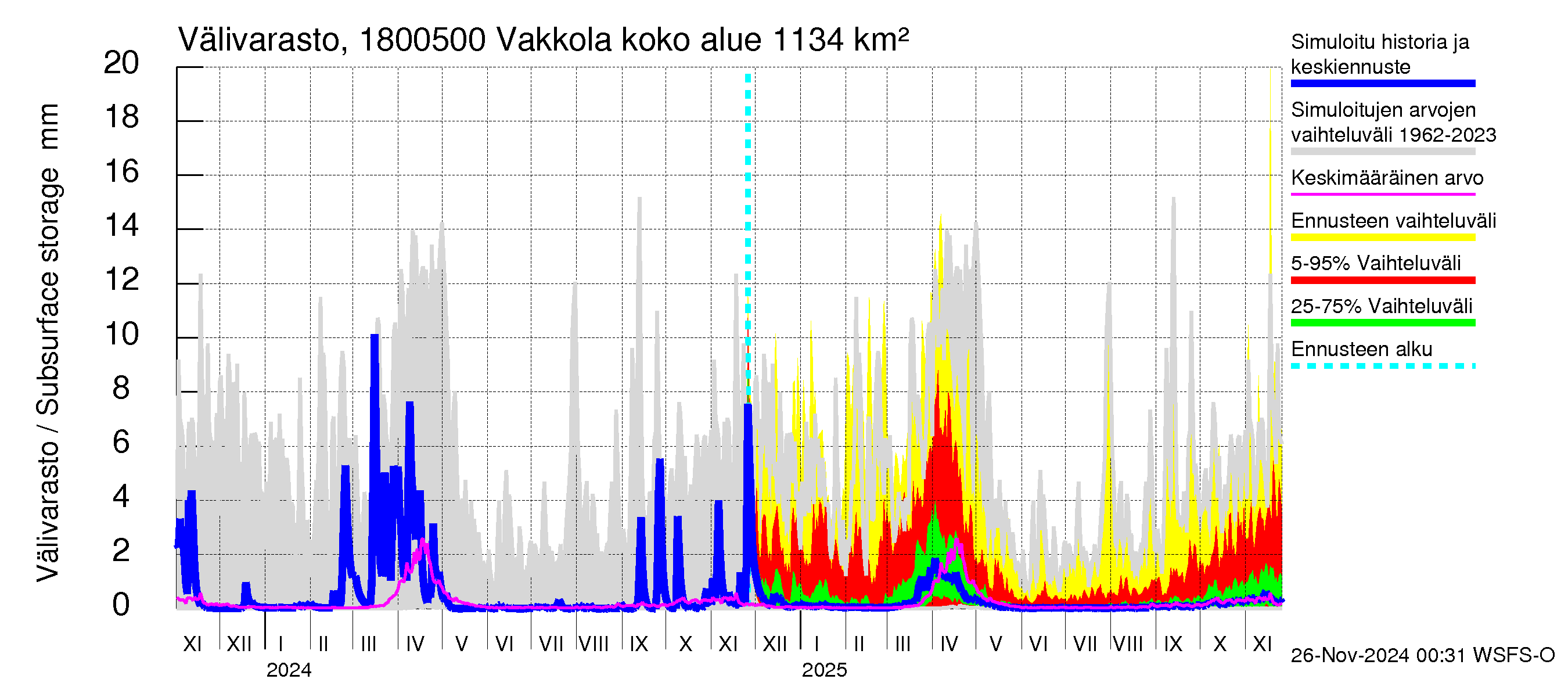 Porvoonjoen vesistöalue - Vakkola: Välivarasto