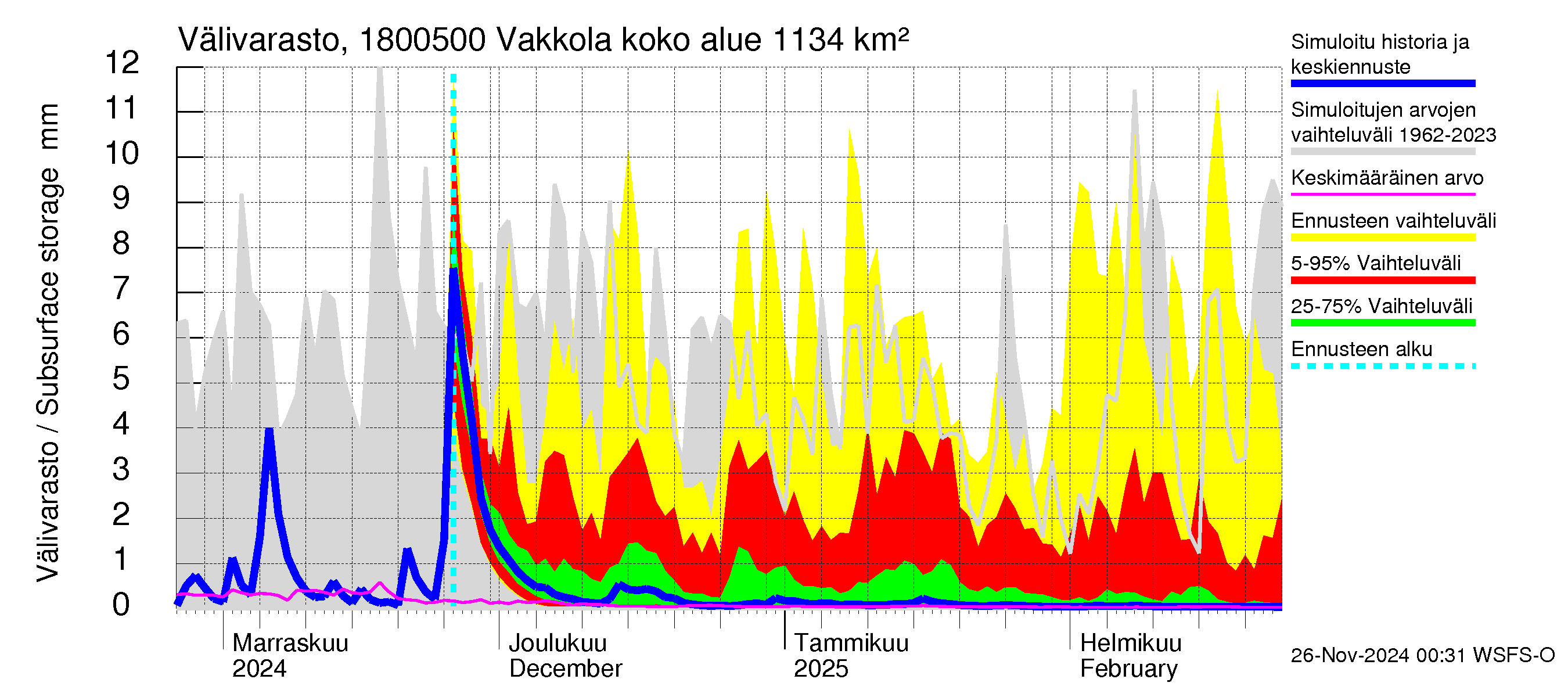 Porvoonjoen vesistöalue - Vakkola: Välivarasto