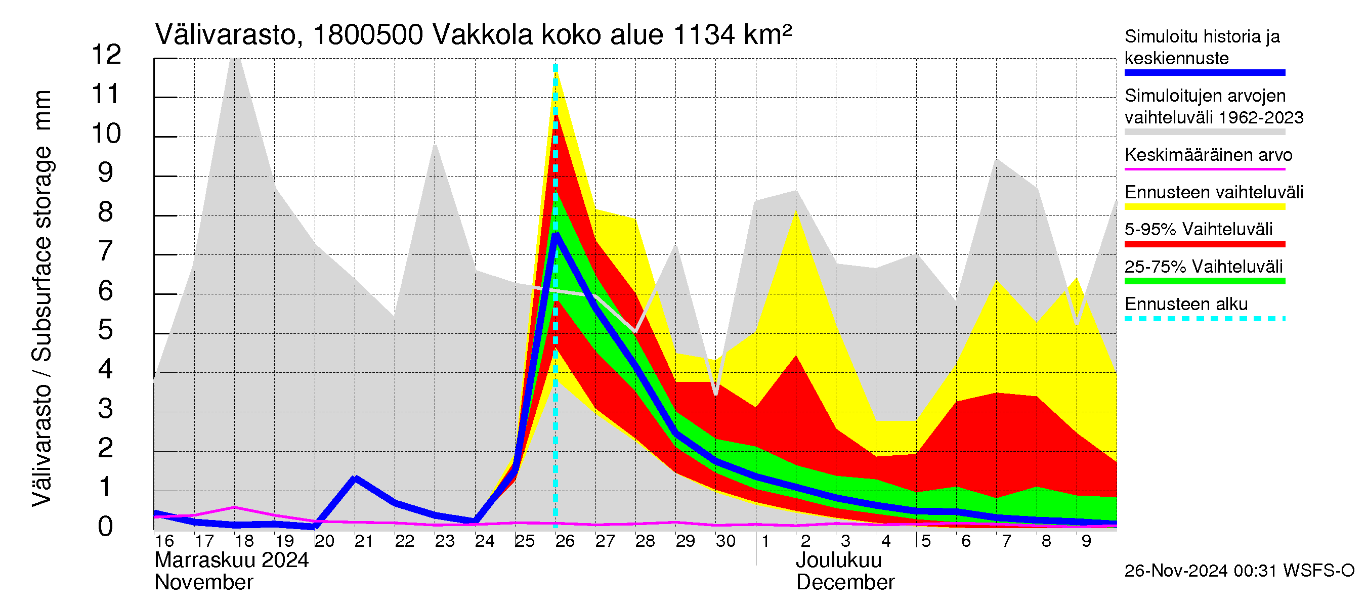 Porvoonjoen vesistöalue - Vakkola: Välivarasto