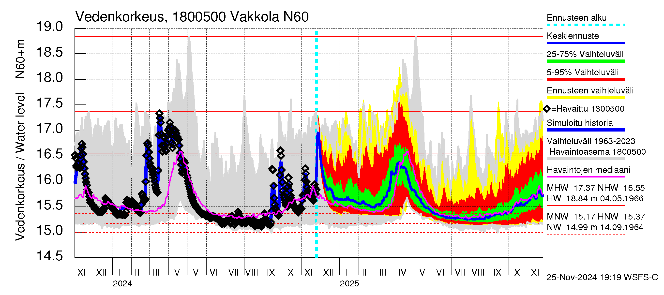 Porvoonjoen vesistöalue - Vakkola: Vedenkorkeus - jakaumaennuste