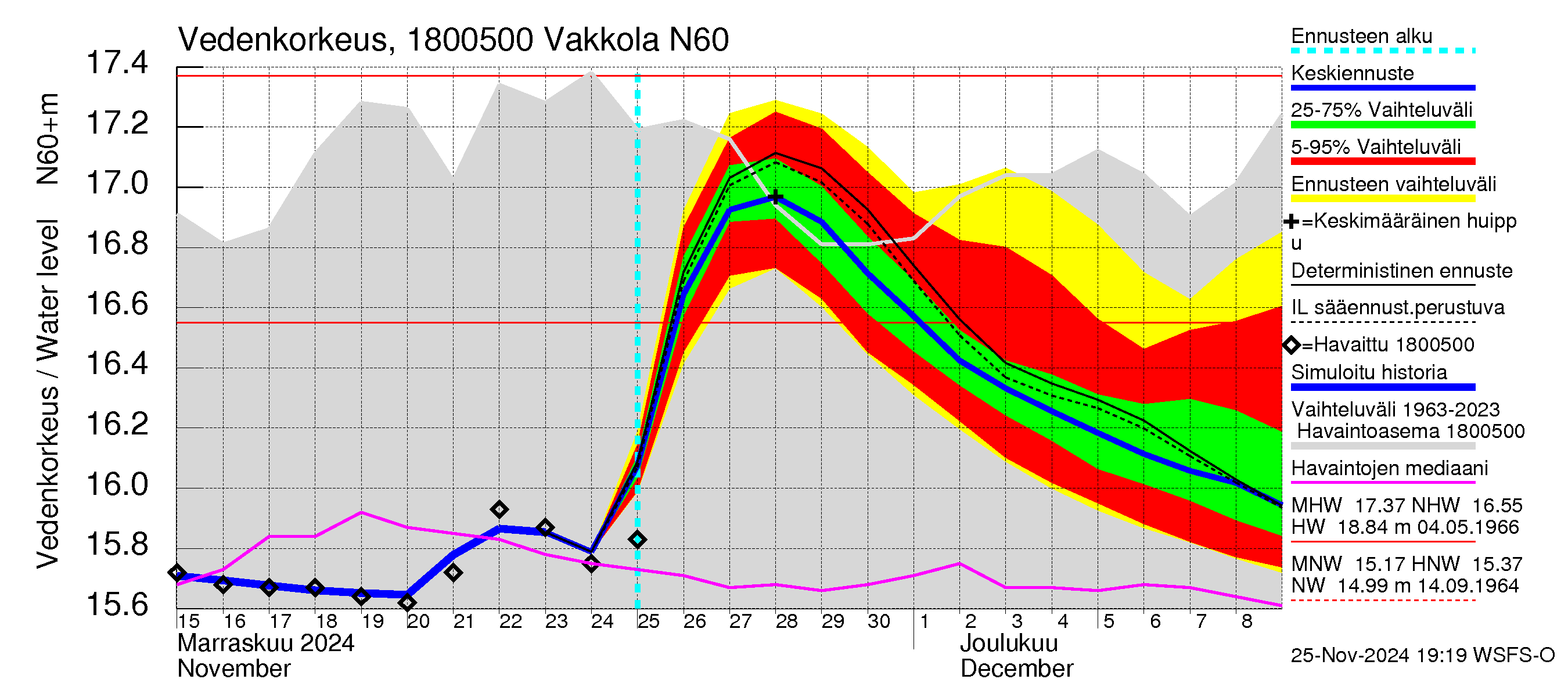 Porvoonjoen vesistöalue - Vakkola: Vedenkorkeus - jakaumaennuste