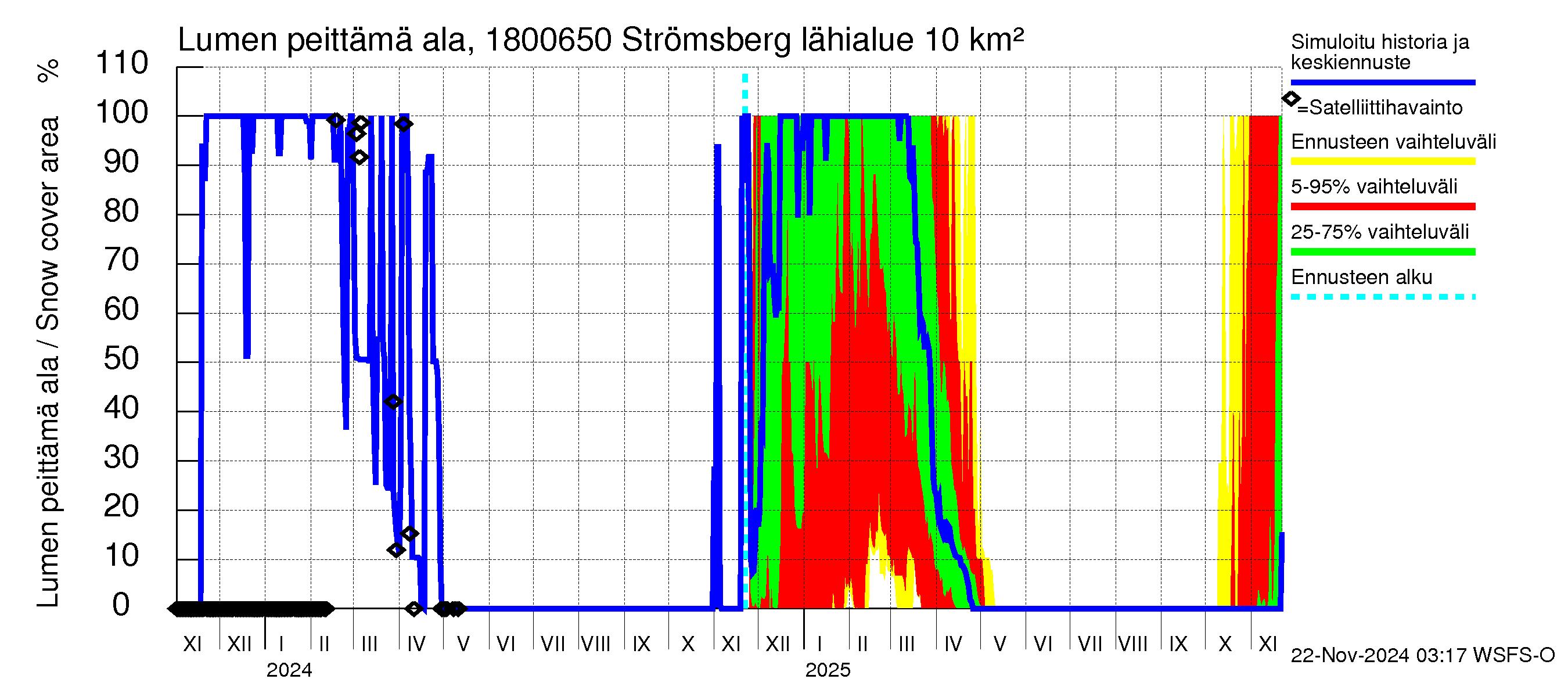 Porvoonjoen vesistöalue - Strömsberg: Lumen peittämä ala