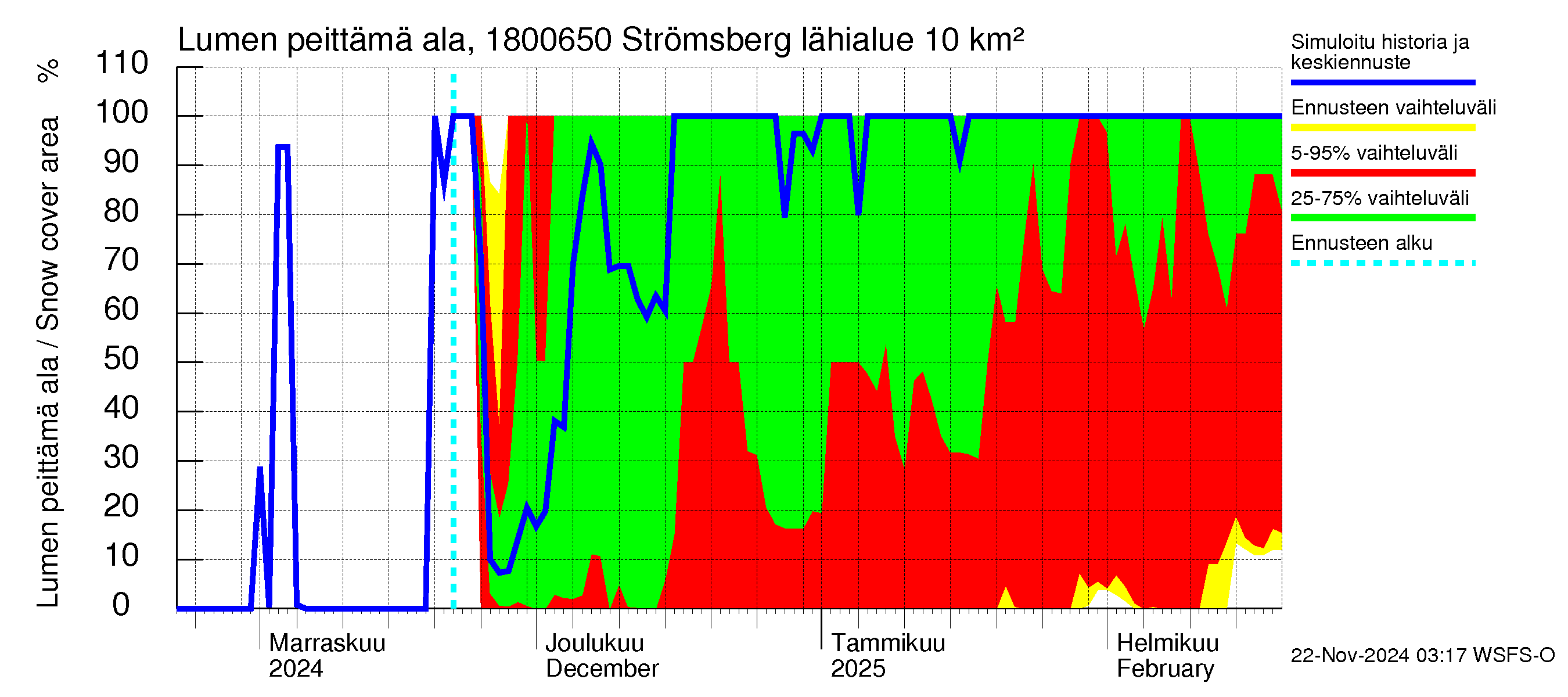 Porvoonjoen vesistöalue - Strömsberg: Lumen peittämä ala