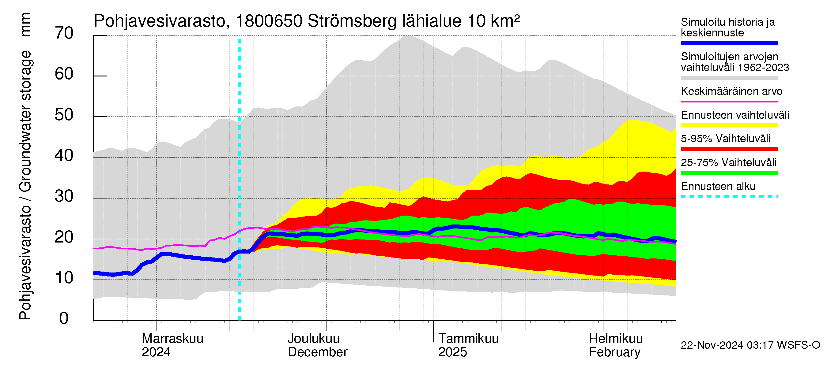 Porvoonjoen vesistöalue - Strömsberg: Pohjavesivarasto