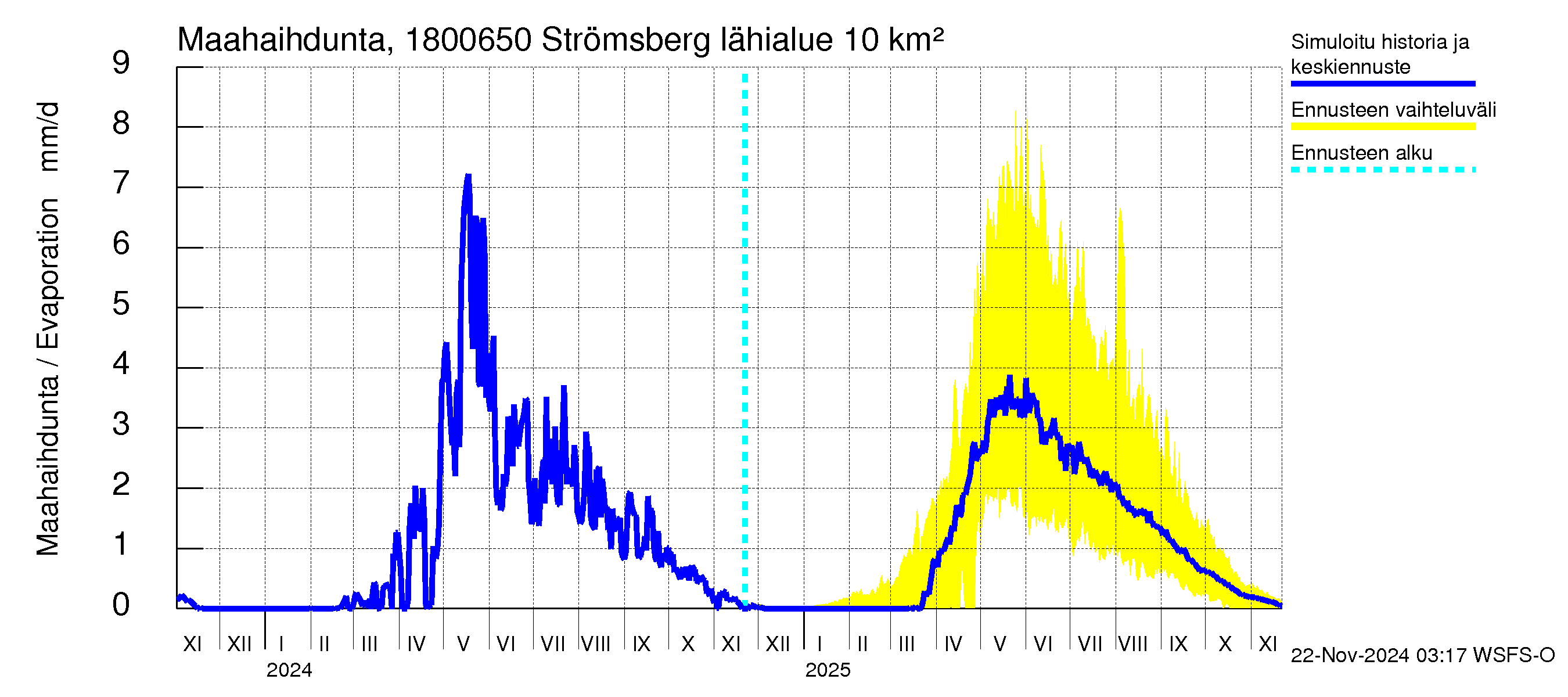 Porvoonjoen vesistöalue - Strömsberg: Haihdunta maa-alueelta