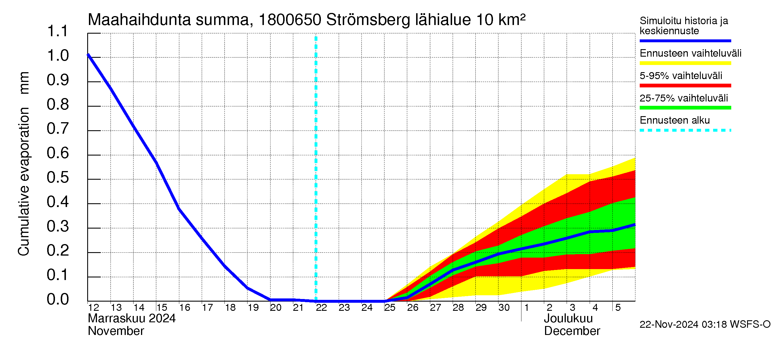 Porvoonjoen vesistöalue - Strömsberg: Haihdunta maa-alueelta - summa