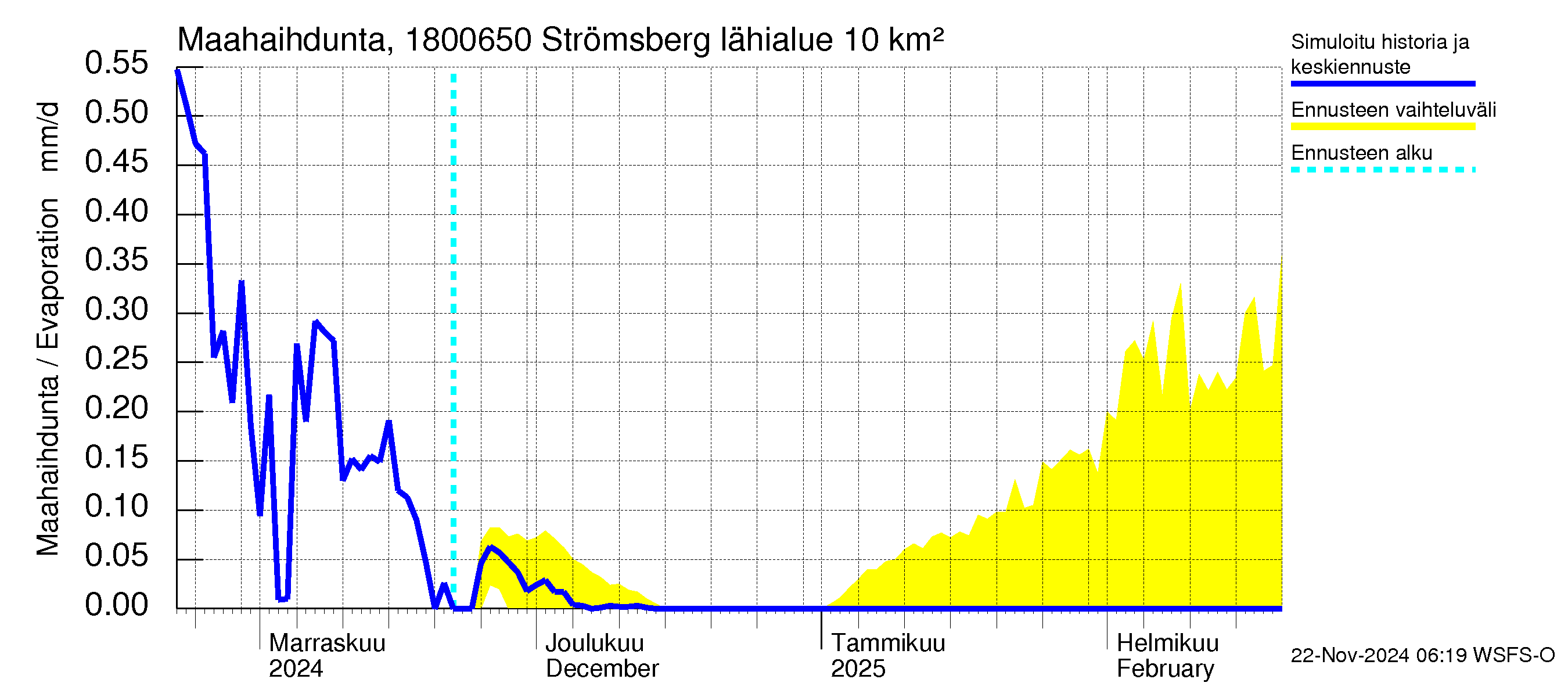 Porvoonjoen vesistöalue - Strömsberg: Haihdunta maa-alueelta