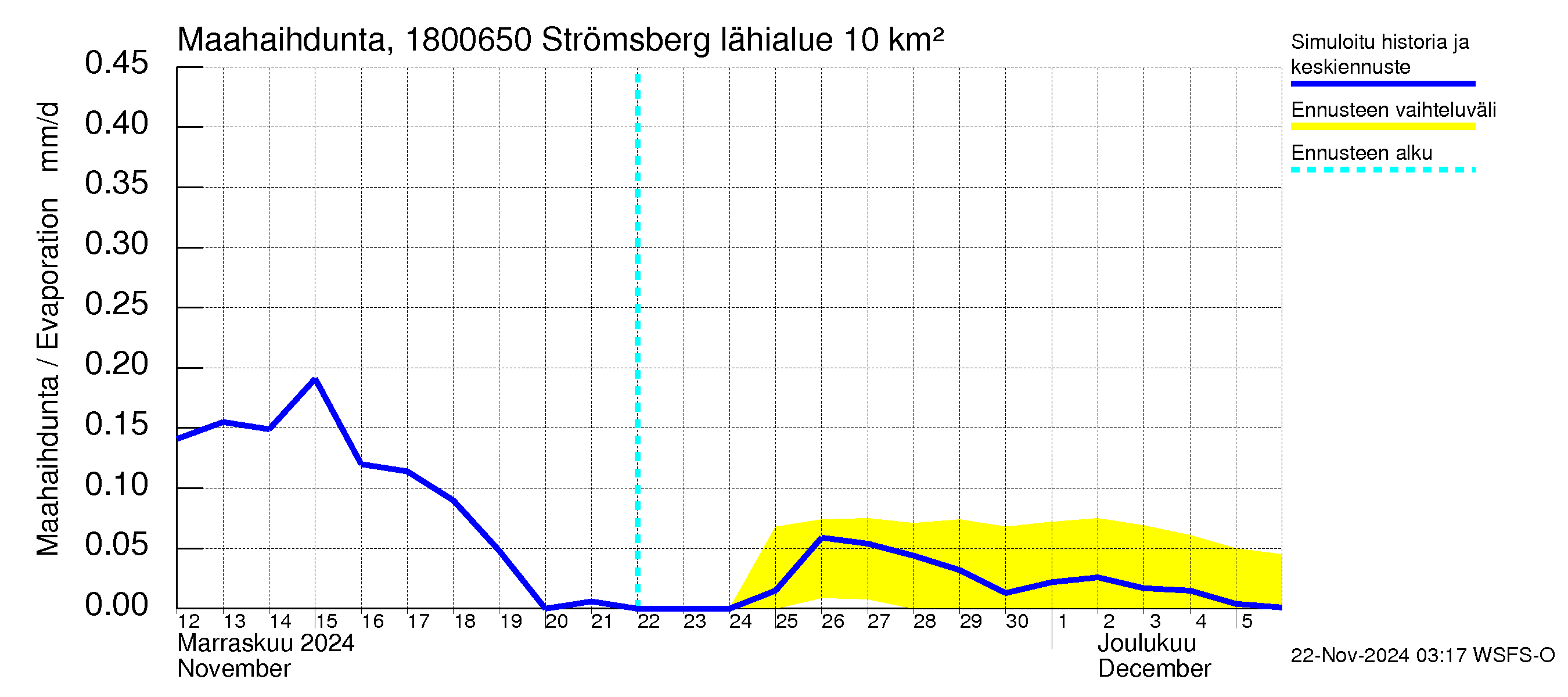 Porvoonjoen vesistöalue - Strömsberg: Haihdunta maa-alueelta