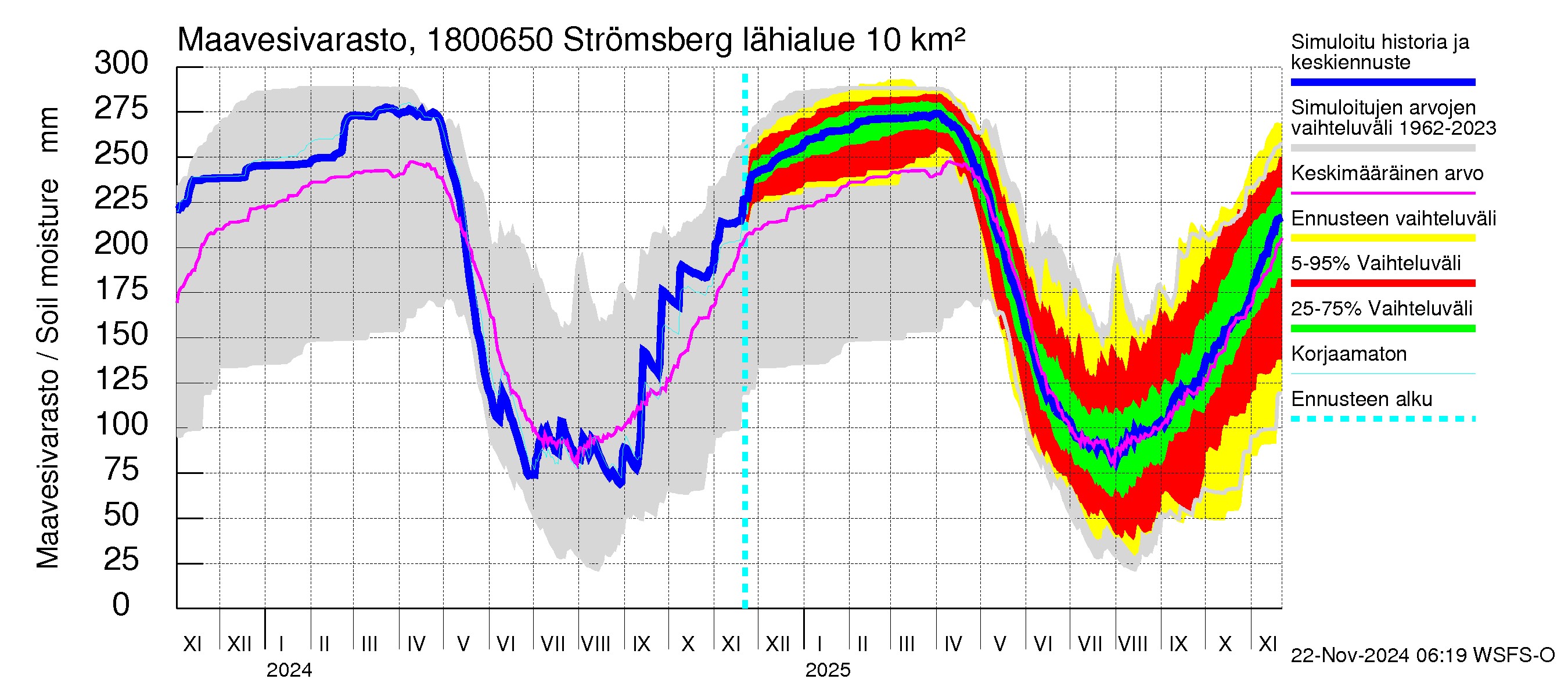 Porvoonjoen vesistöalue - Strömsberg: Maavesivarasto