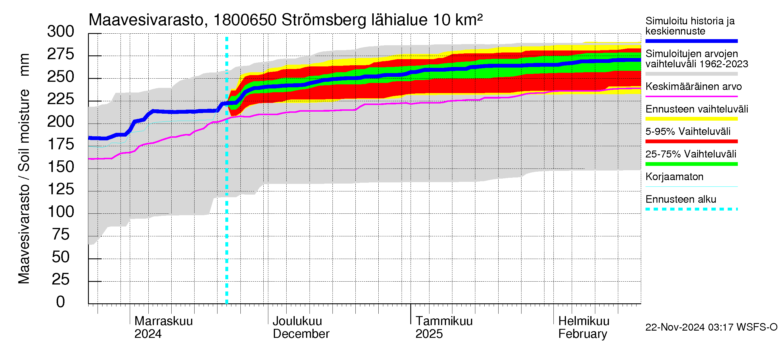 Porvoonjoen vesistöalue - Strömsberg: Maavesivarasto