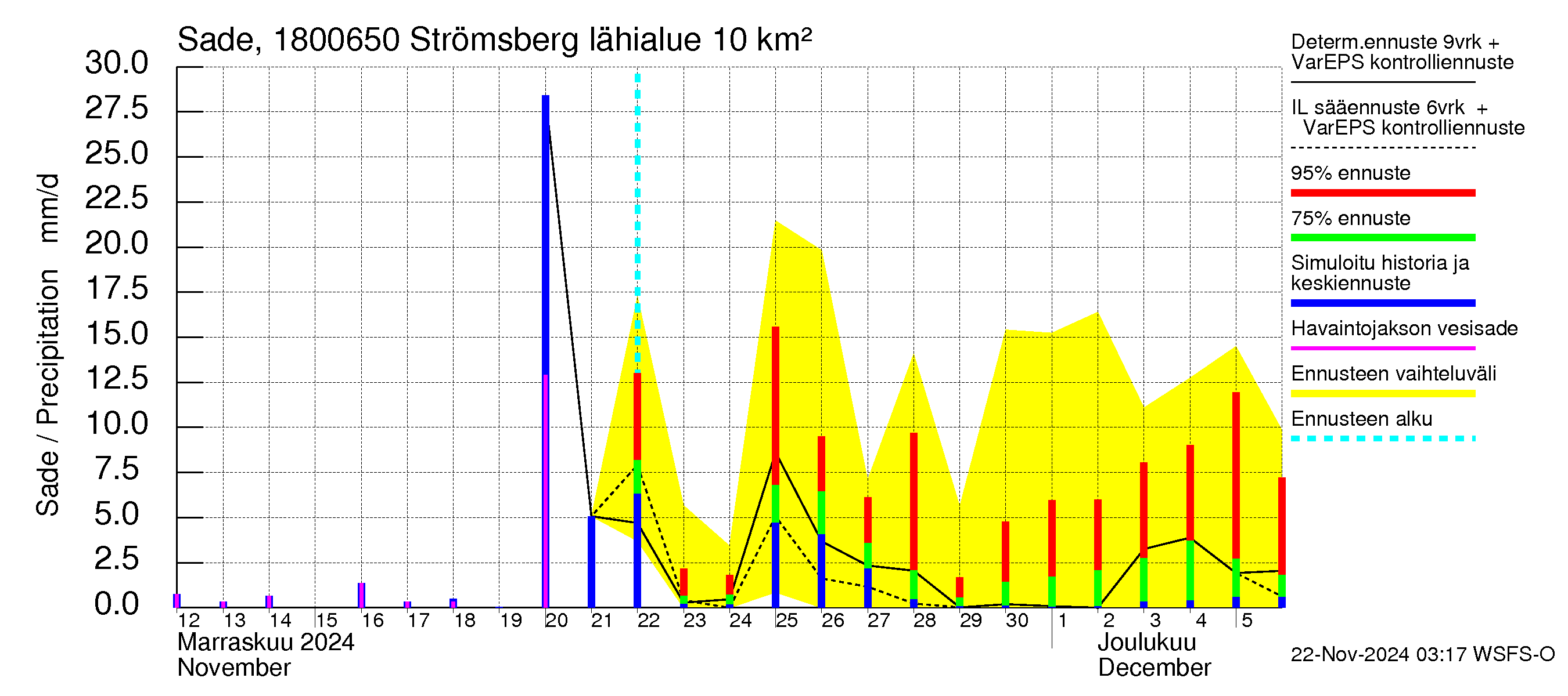 Porvoonjoen vesistöalue - Strömsberg: Sade