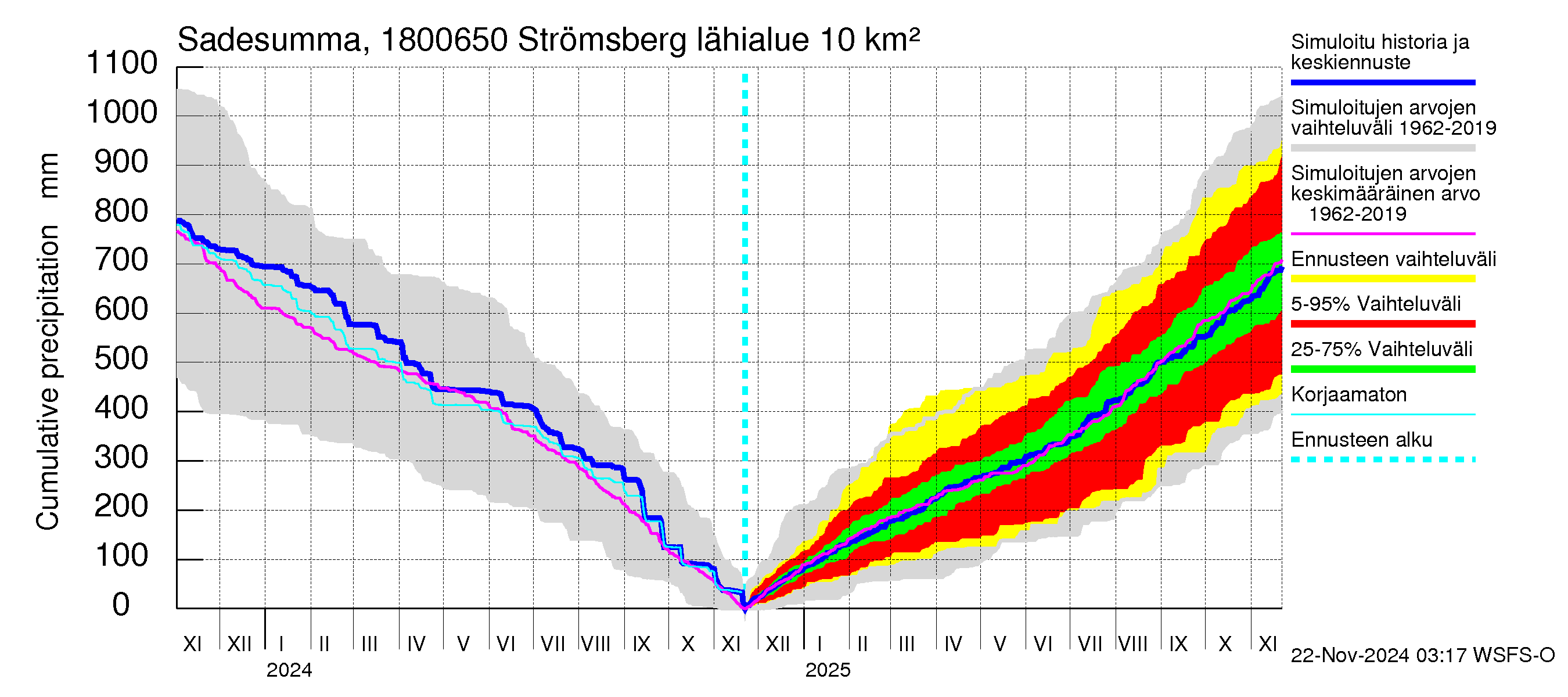 Porvoonjoen vesistöalue - Strömsberg: Sade - summa