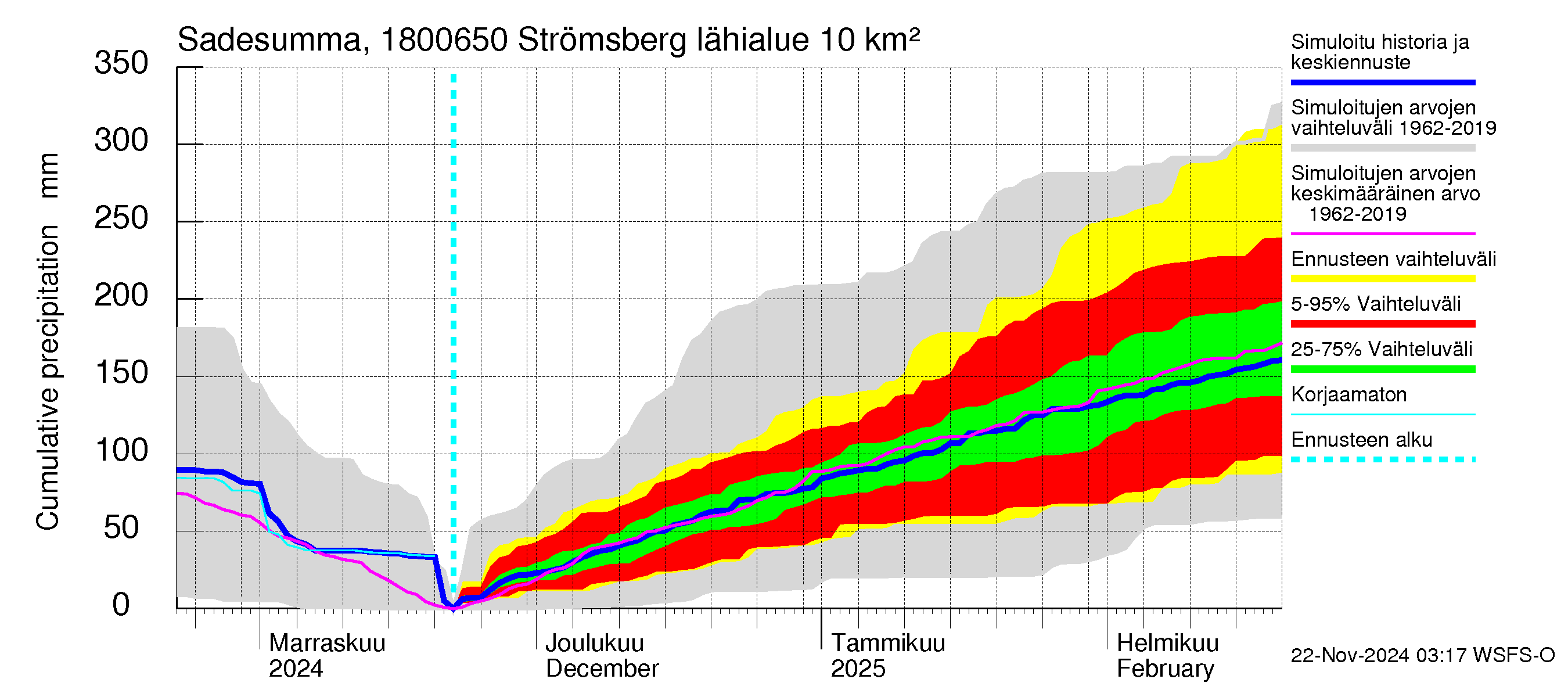 Porvoonjoen vesistöalue - Strömsberg: Sade - summa