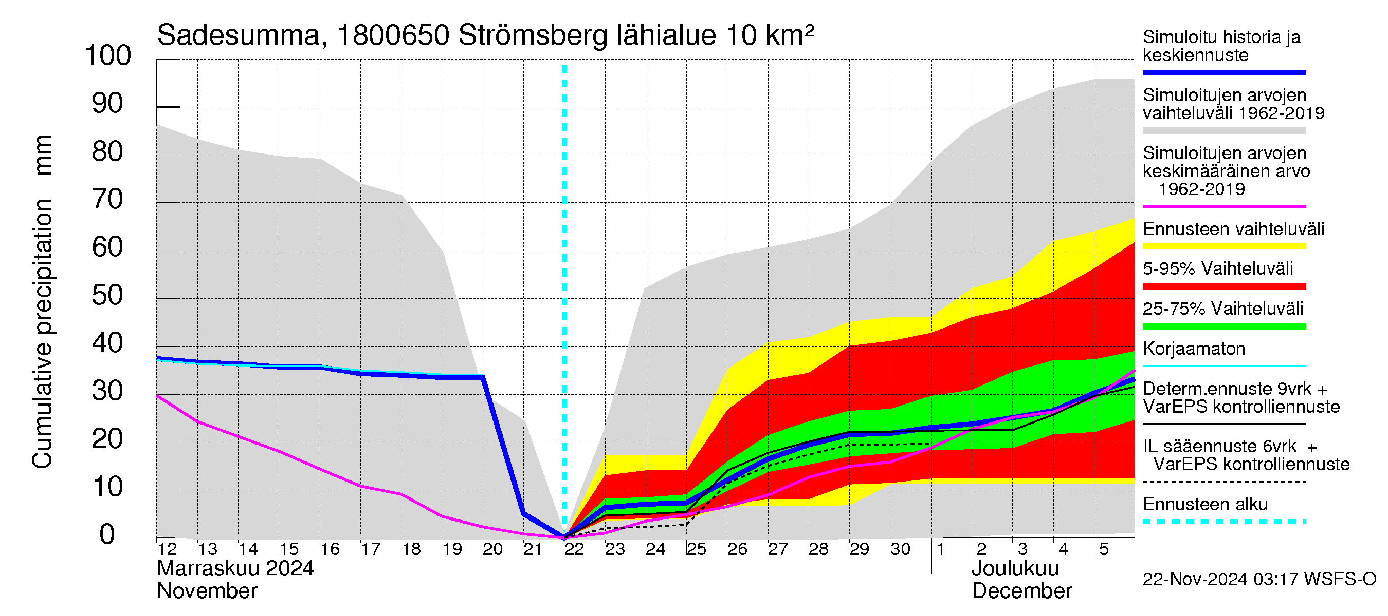 Porvoonjoen vesistöalue - Strömsberg: Sade - summa