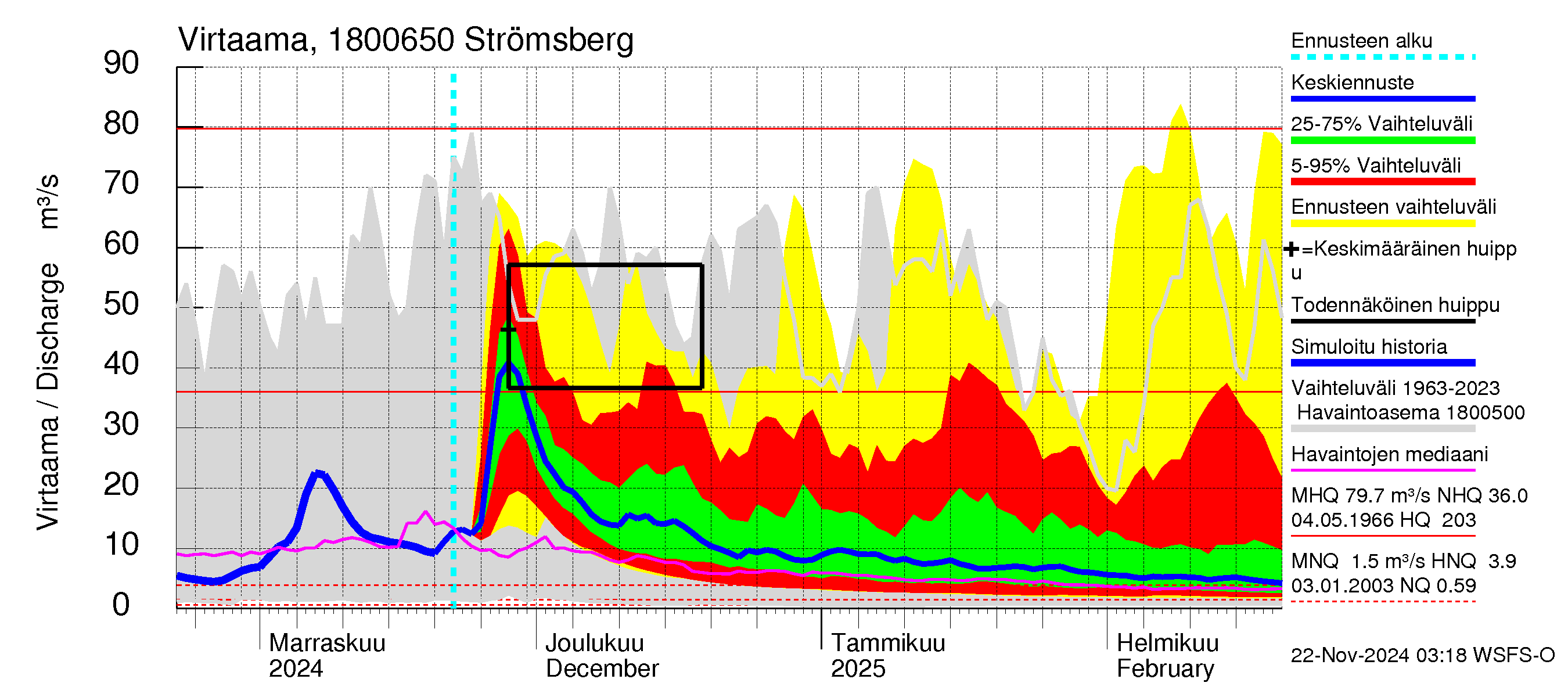 Porvoonjoen vesistöalue - Strömsberg: Virtaama / juoksutus - jakaumaennuste