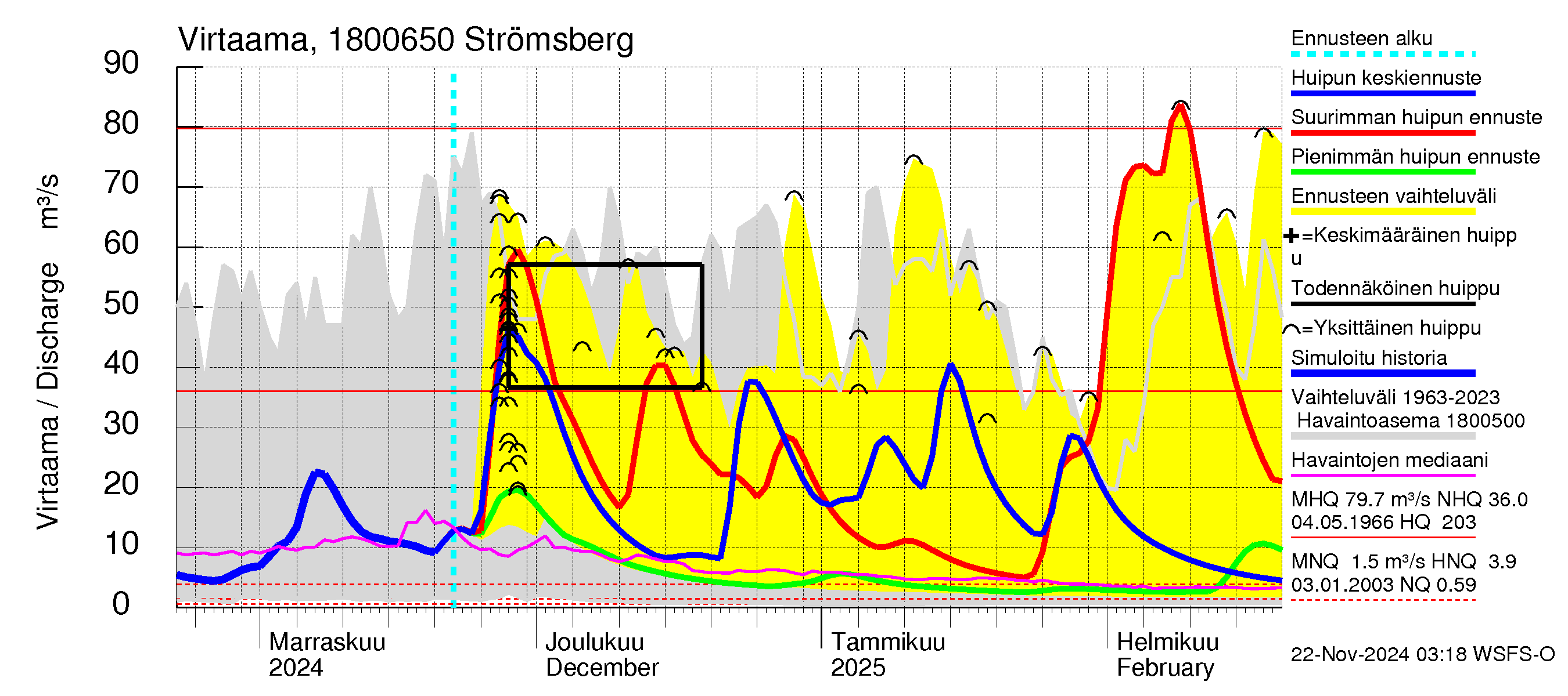 Porvoonjoen vesistöalue - Strömsberg: Virtaama / juoksutus - huippujen keski- ja ääriennusteet