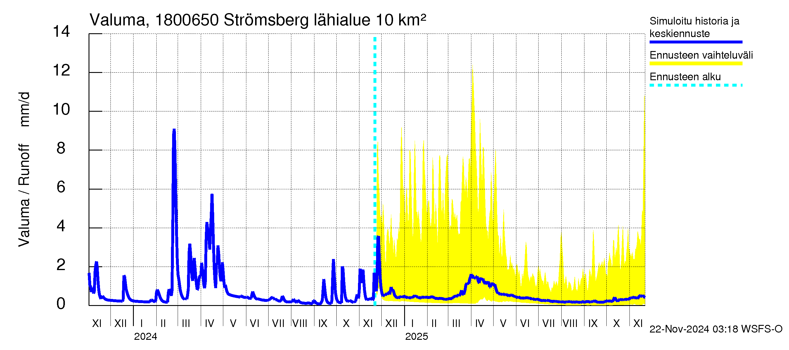 Porvoonjoen vesistöalue - Strömsberg: Valuma