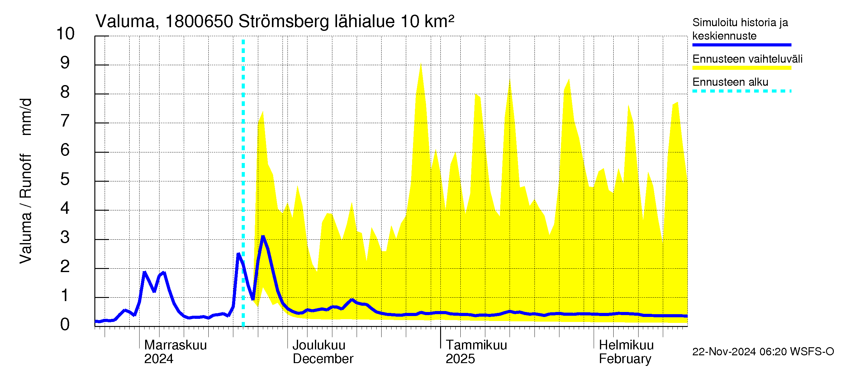 Porvoonjoen vesistöalue - Strömsberg: Valuma